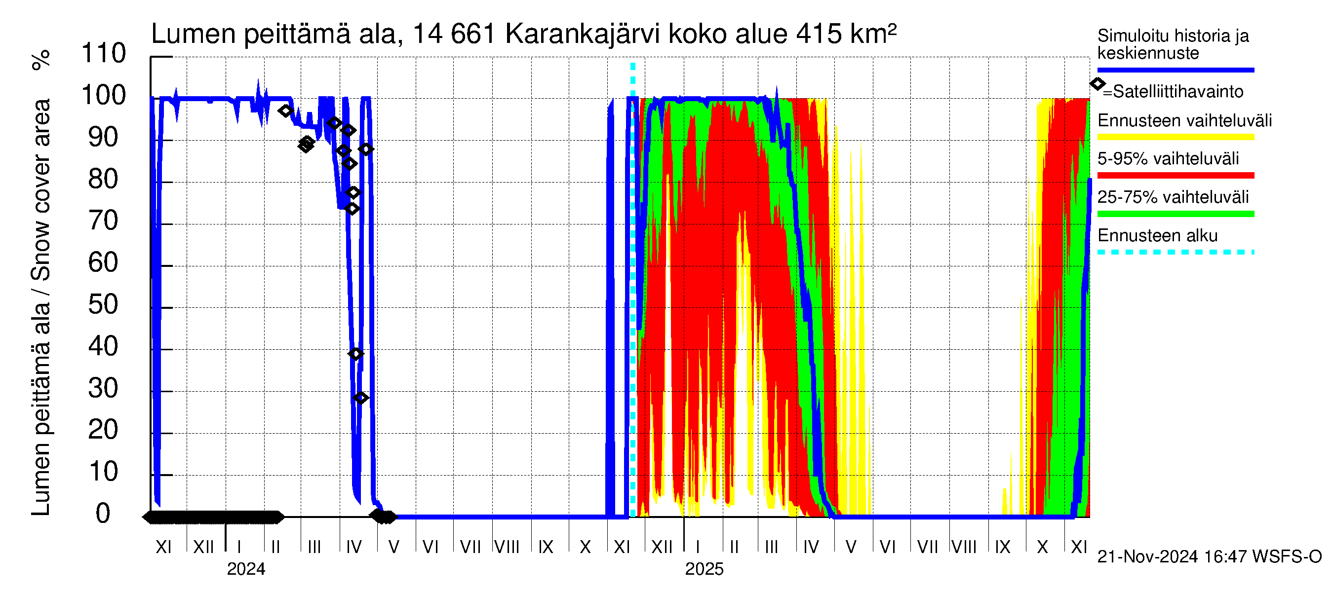 Kymijoen vesistöalue - Karankajärvi: Lumen peittämä ala