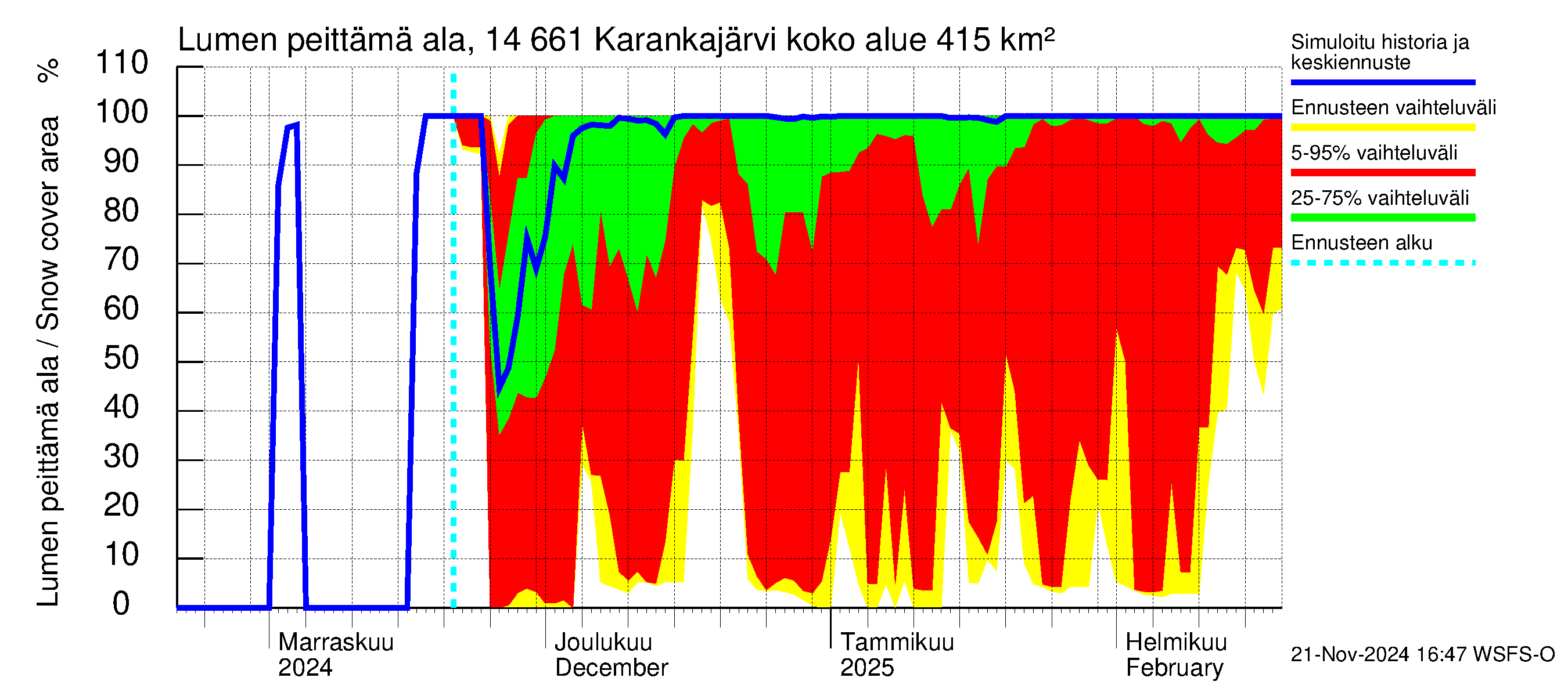 Kymijoen vesistöalue - Karankajärvi: Lumen peittämä ala