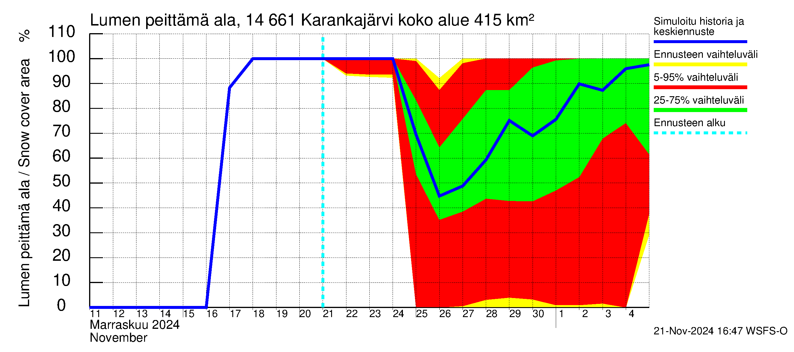 Kymijoen vesistöalue - Karankajärvi: Lumen peittämä ala