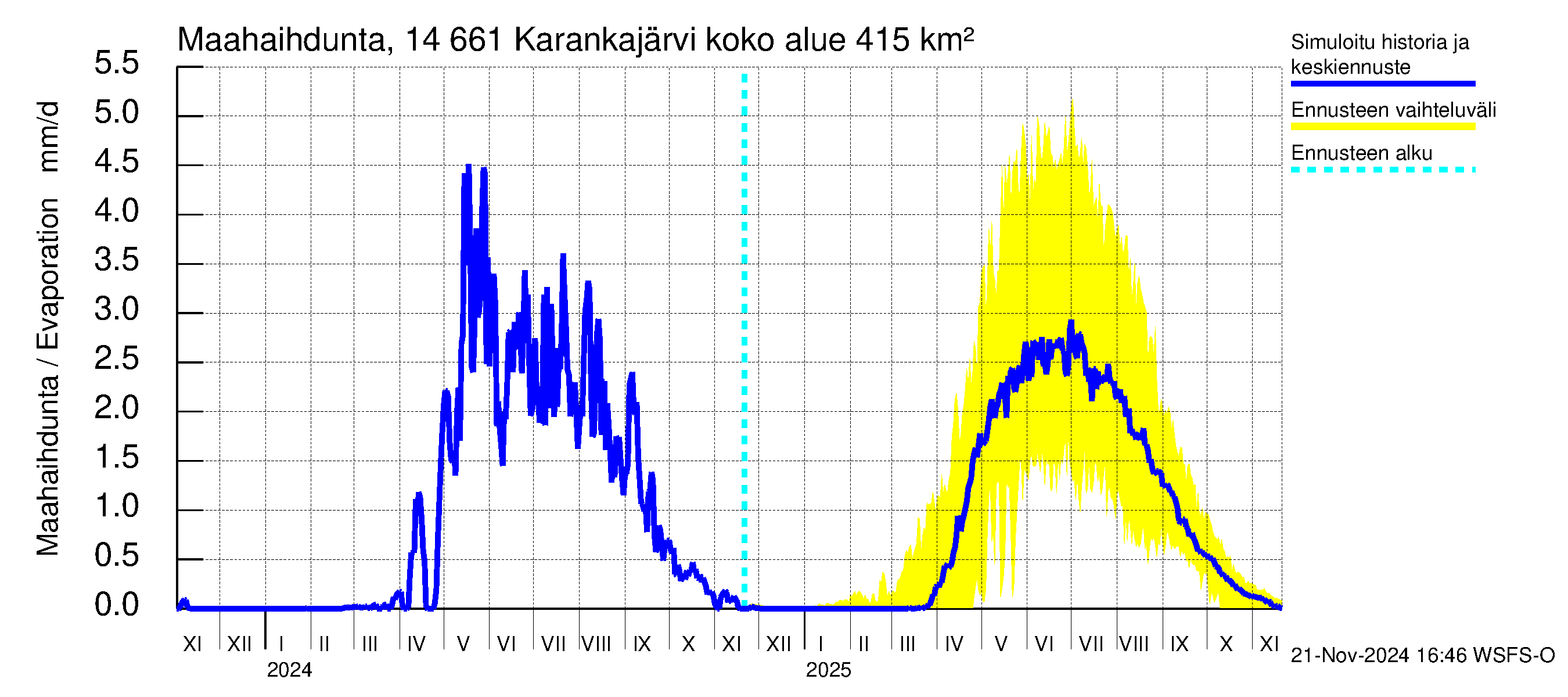 Kymijoen vesistöalue - Karankajärvi: Haihdunta maa-alueelta