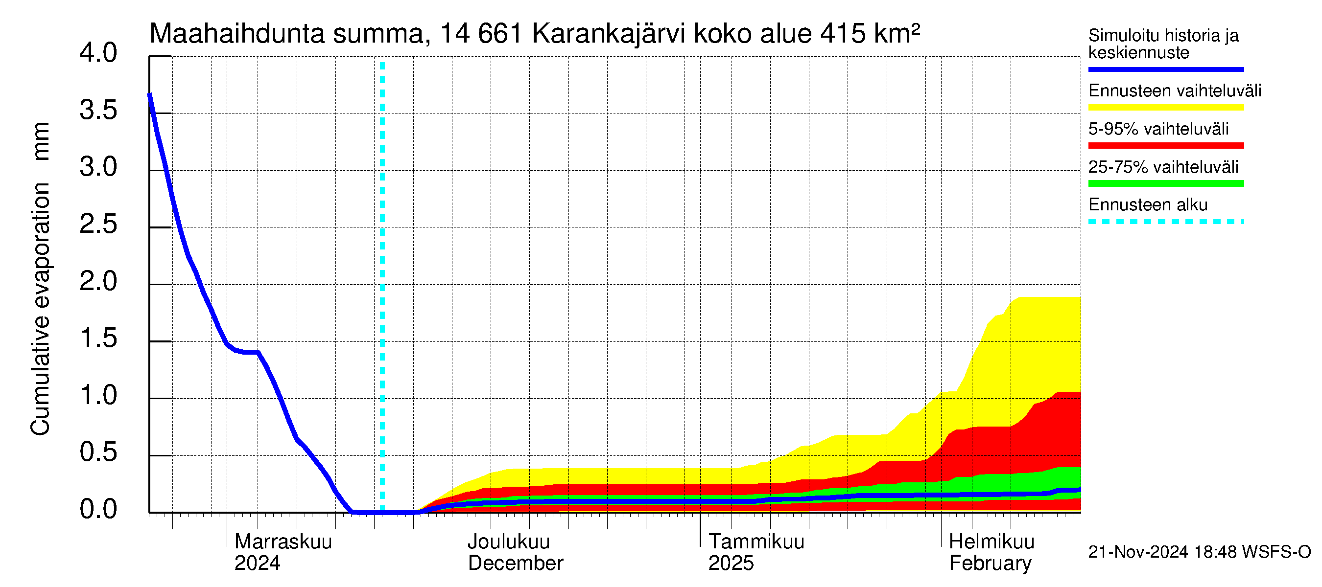 Kymijoen vesistöalue - Karankajärvi: Haihdunta maa-alueelta - summa