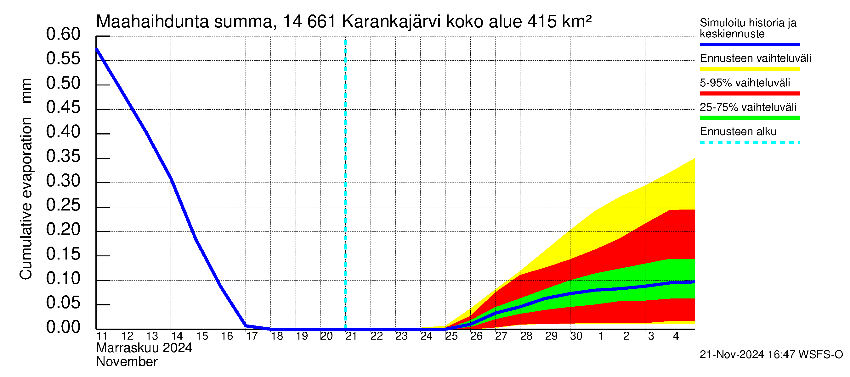 Kymijoen vesistöalue - Karankajärvi: Haihdunta maa-alueelta - summa