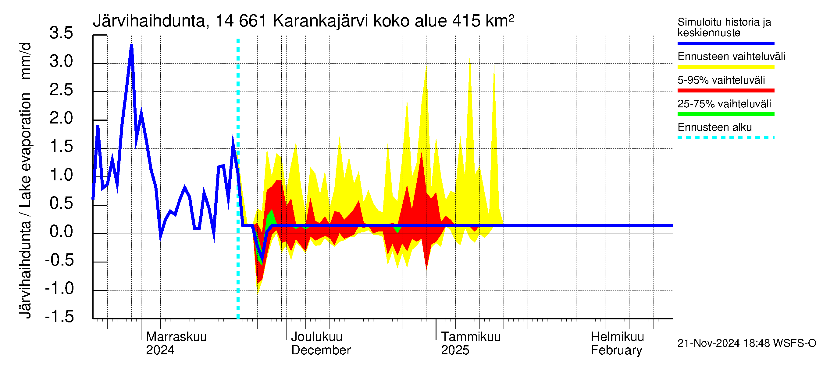 Kymijoen vesistöalue - Karankajärvi: Järvihaihdunta