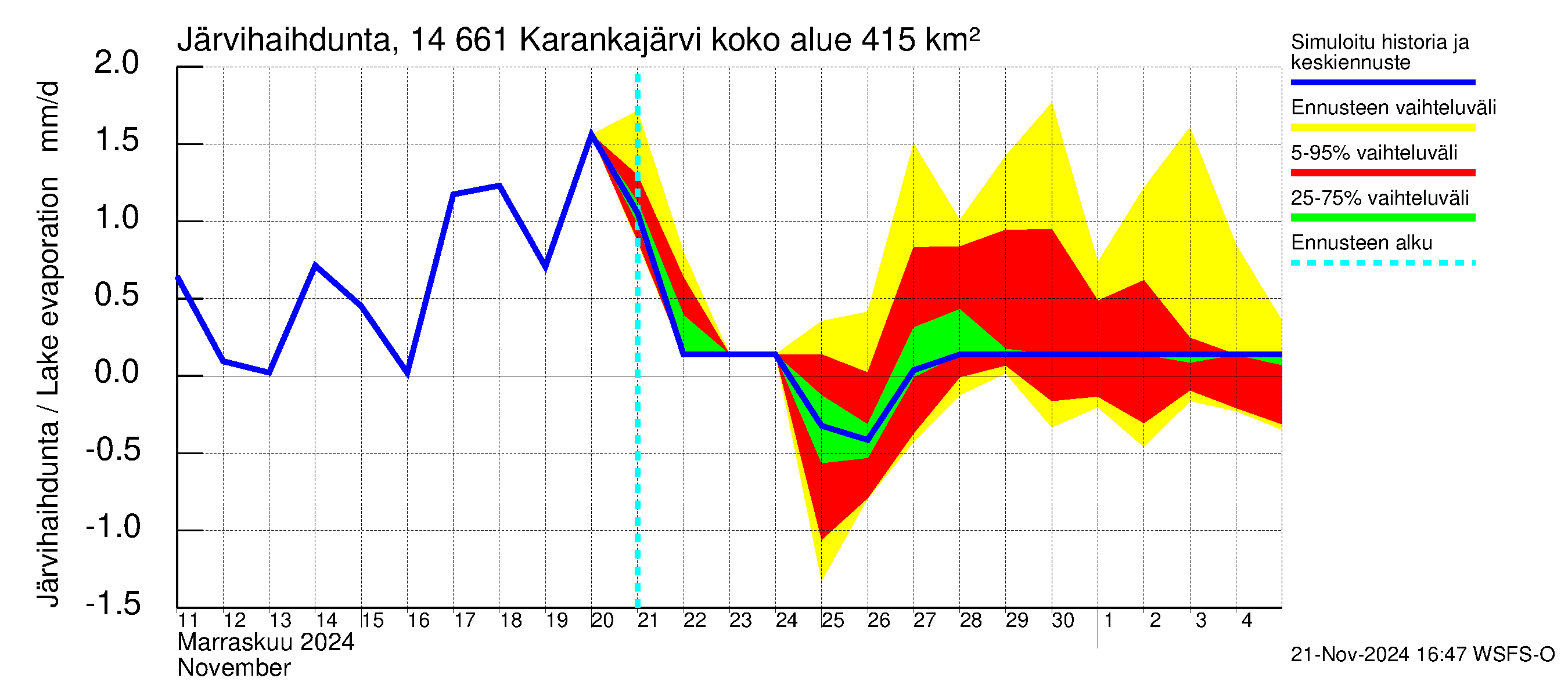 Kymijoen vesistöalue - Karankajärvi: Järvihaihdunta