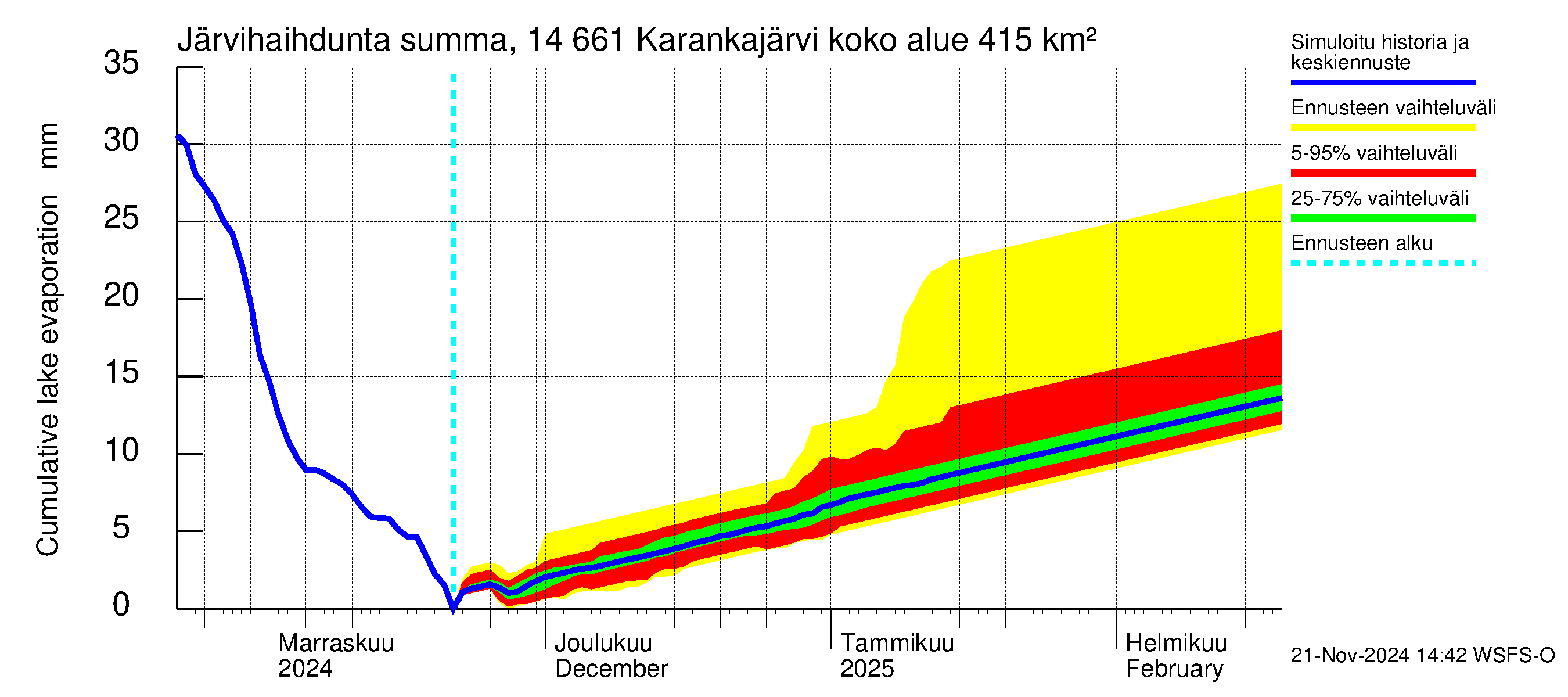 Kymijoen vesistöalue - Karankajärvi: Järvihaihdunta - summa