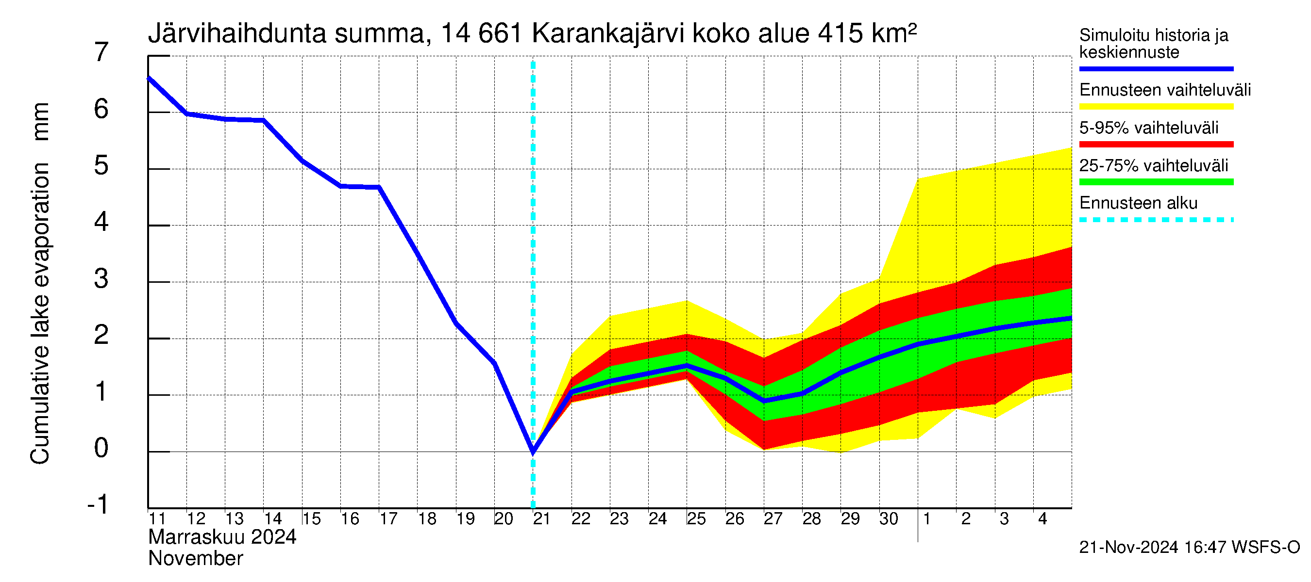 Kymijoen vesistöalue - Karankajärvi: Järvihaihdunta - summa