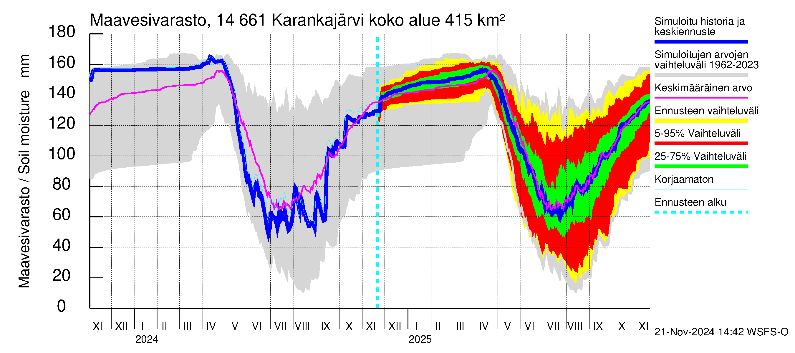 Kymijoen vesistöalue - Karankajärvi: Maavesivarasto