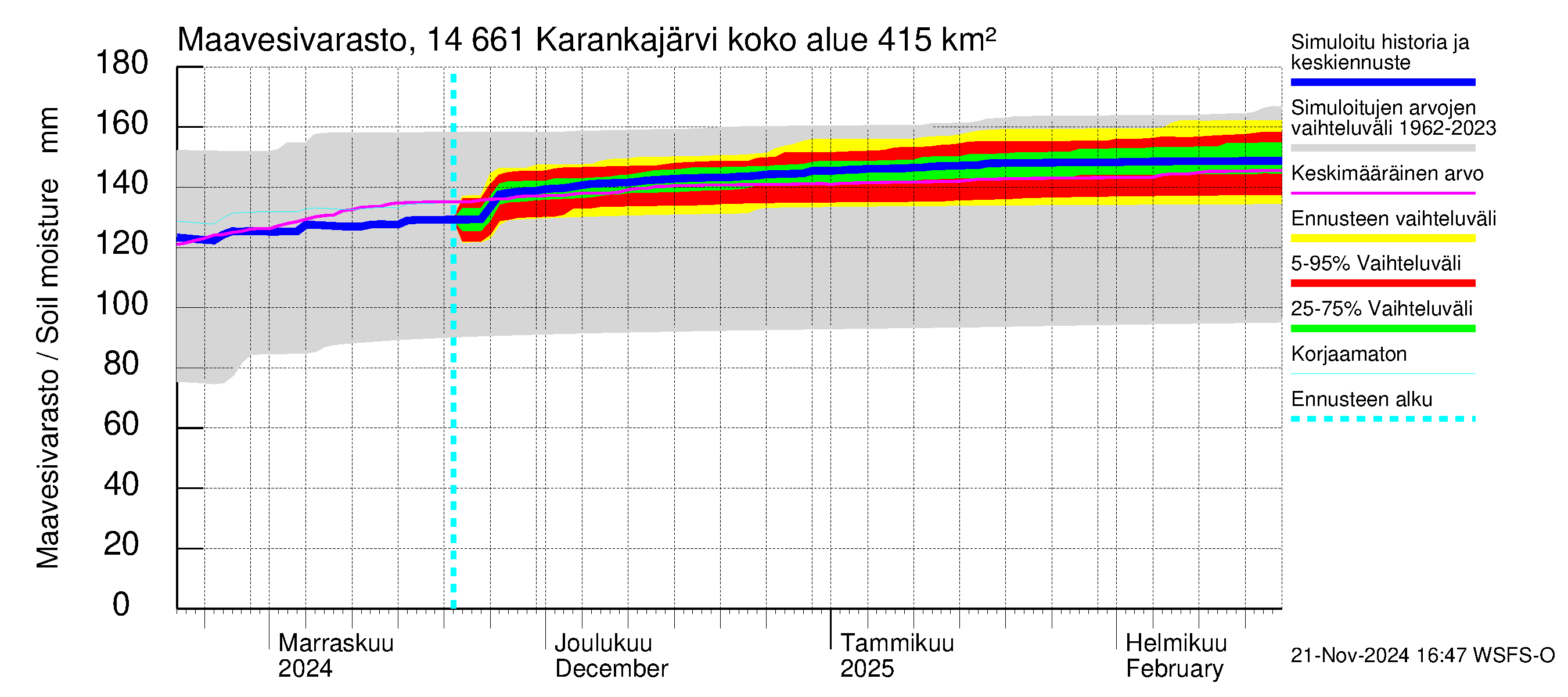 Kymijoen vesistöalue - Karankajärvi: Maavesivarasto