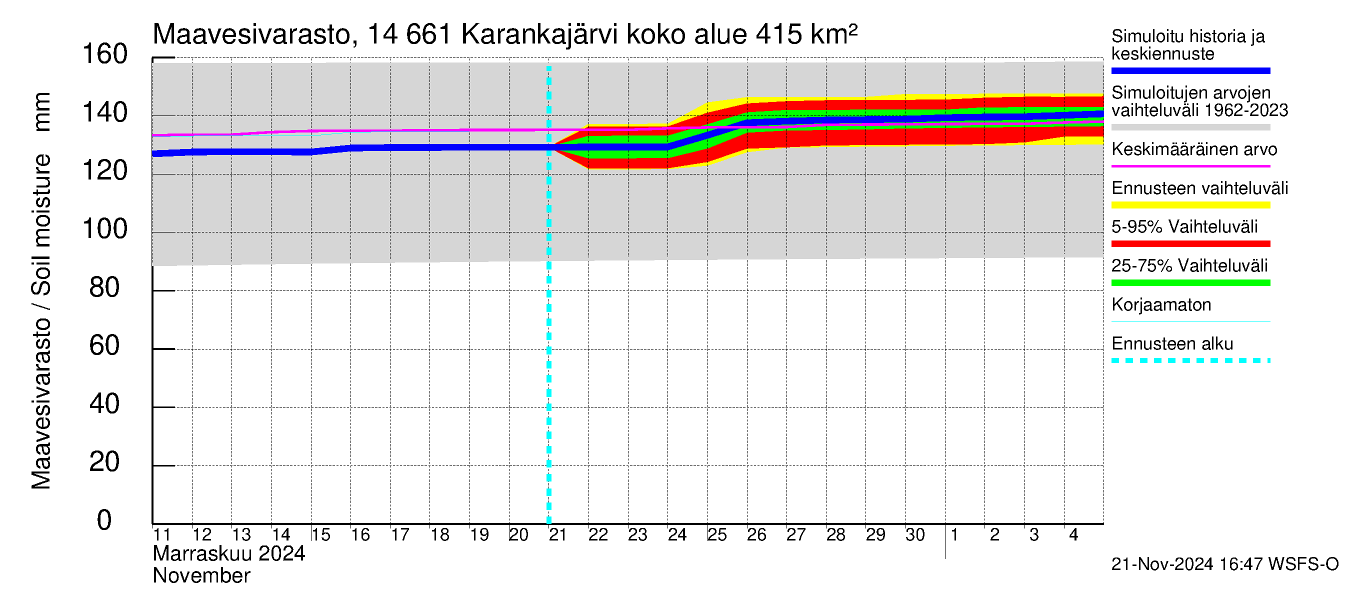 Kymijoen vesistöalue - Karankajärvi: Maavesivarasto