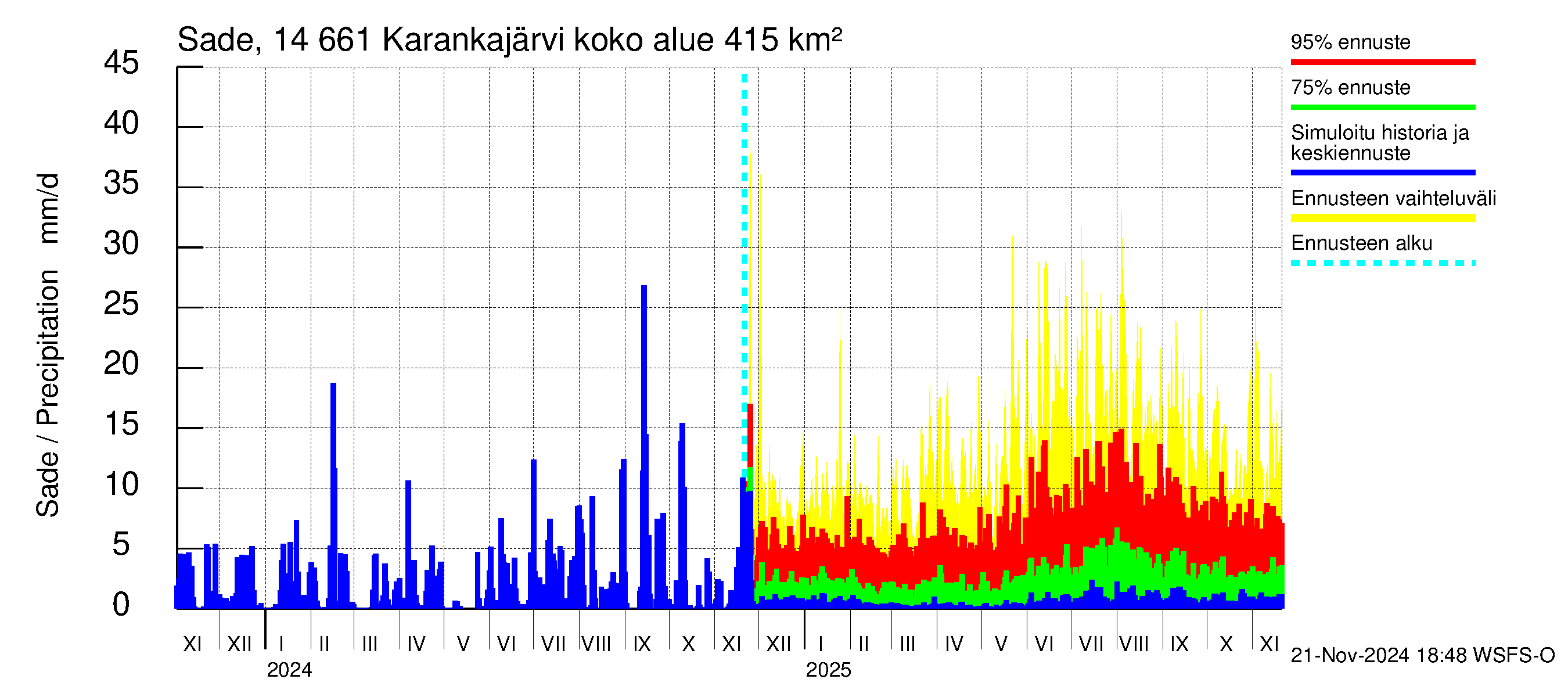 Kymijoen vesistöalue - Karankajärvi: Sade