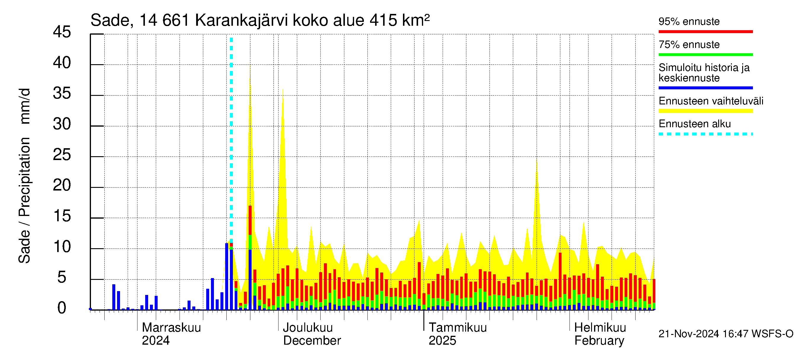 Kymijoen vesistöalue - Karankajärvi: Sade