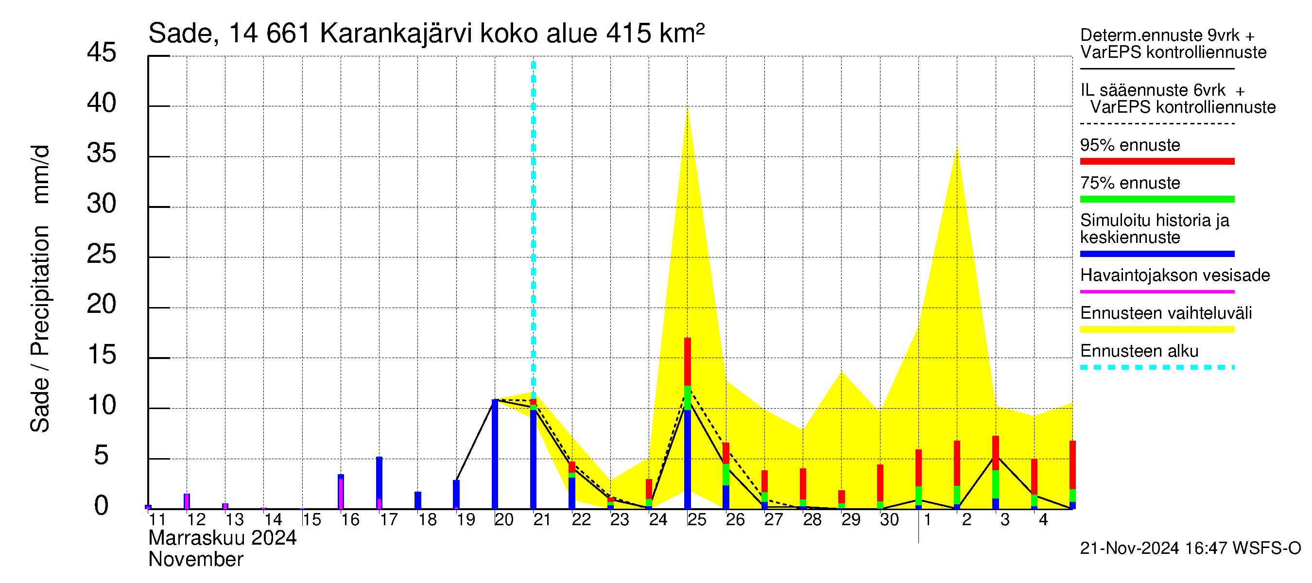 Kymijoen vesistöalue - Karankajärvi: Sade