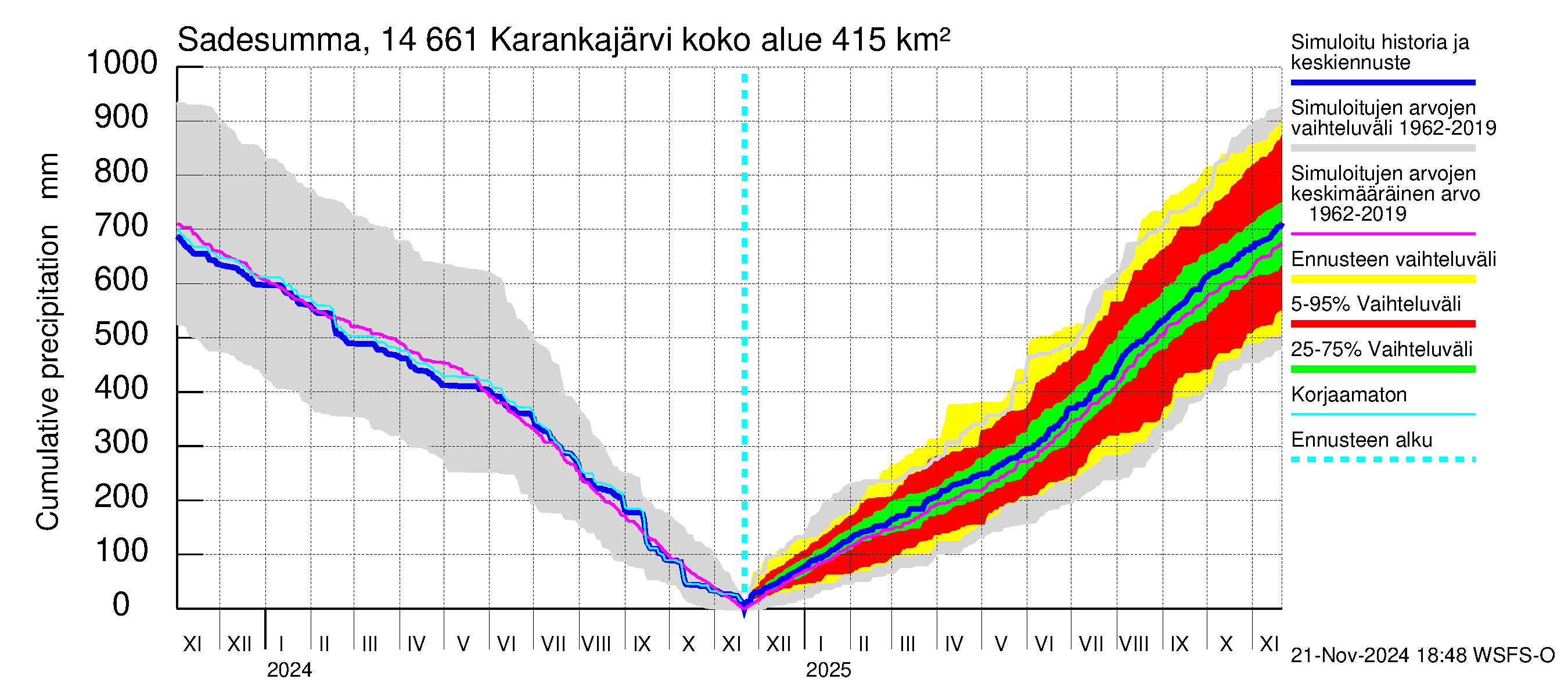 Kymijoen vesistöalue - Karankajärvi: Sade - summa