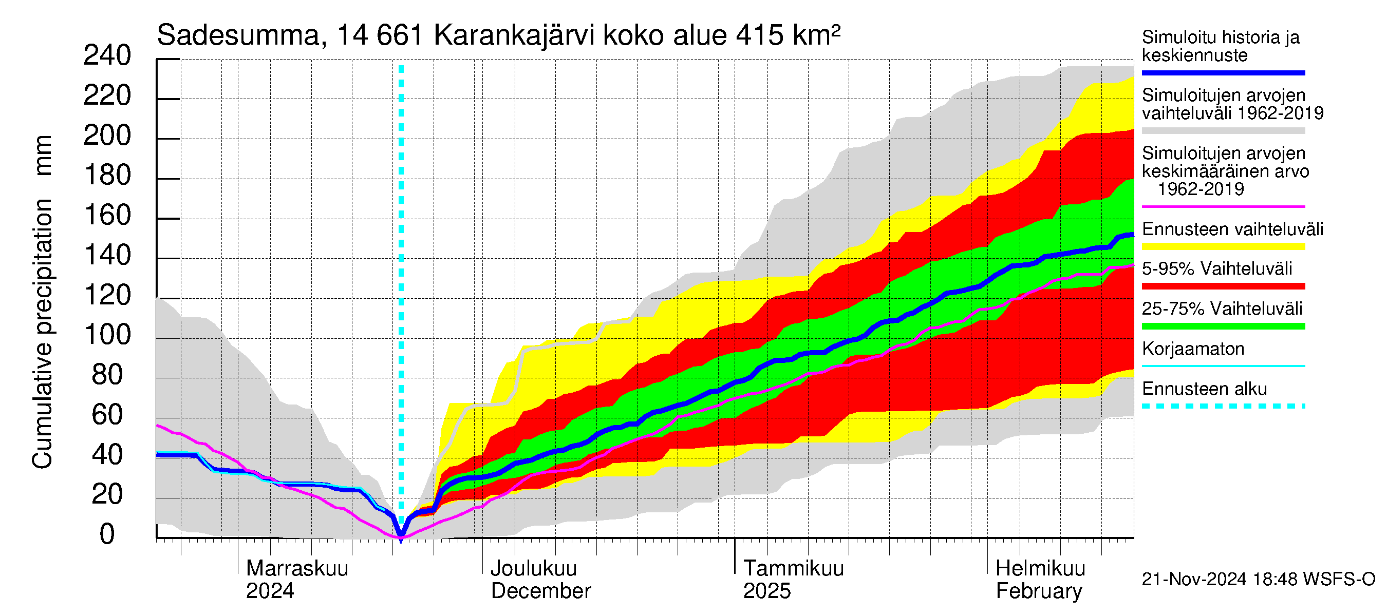 Kymijoen vesistöalue - Karankajärvi: Sade - summa