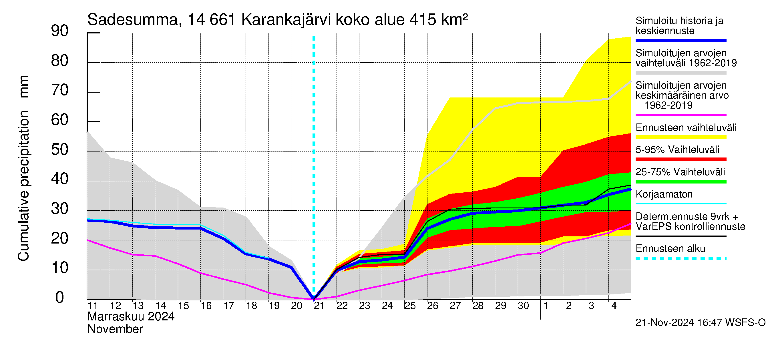 Kymijoen vesistöalue - Karankajärvi: Sade - summa