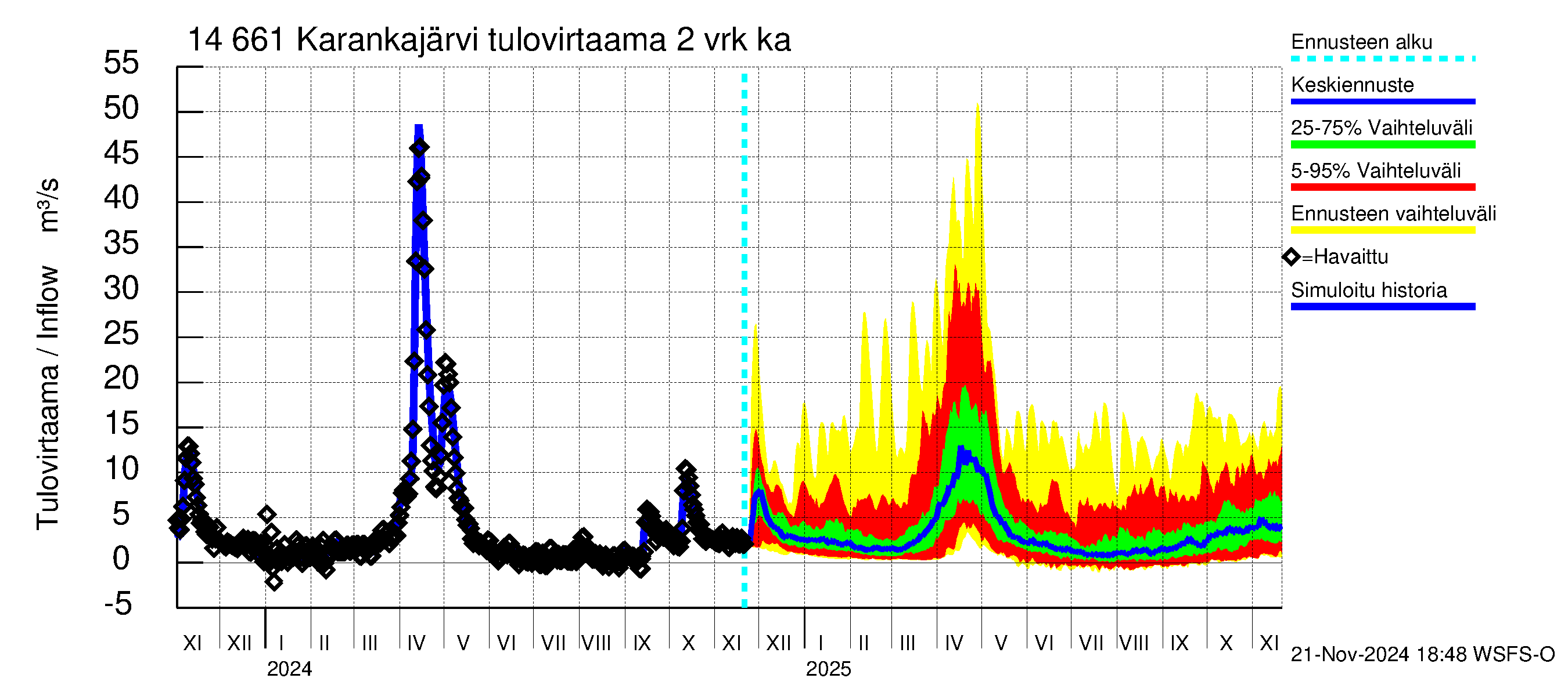 Kymijoen vesistöalue - Karankajärvi: Tulovirtaama (usean vuorokauden liukuva keskiarvo) - jakaumaennuste