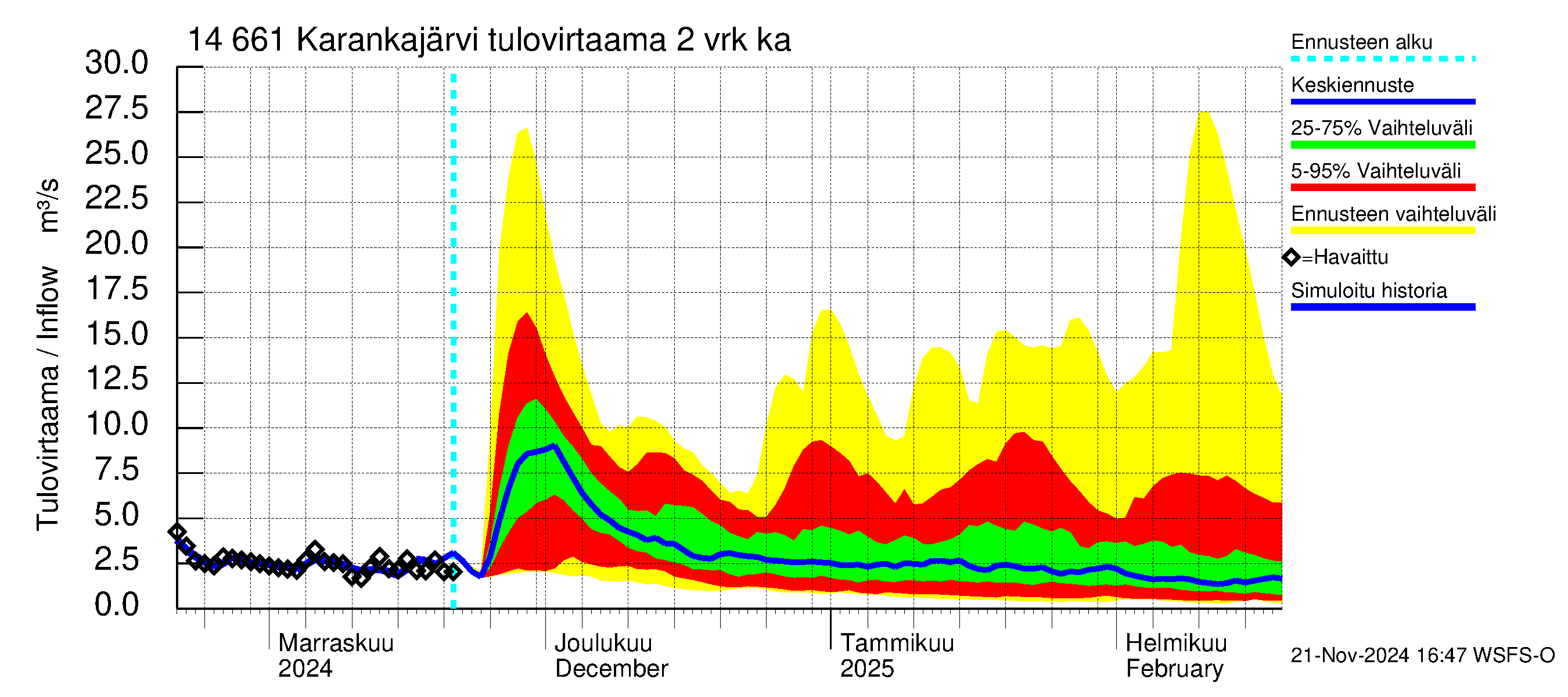 Kymijoen vesistöalue - Karankajärvi: Tulovirtaama (usean vuorokauden liukuva keskiarvo) - jakaumaennuste