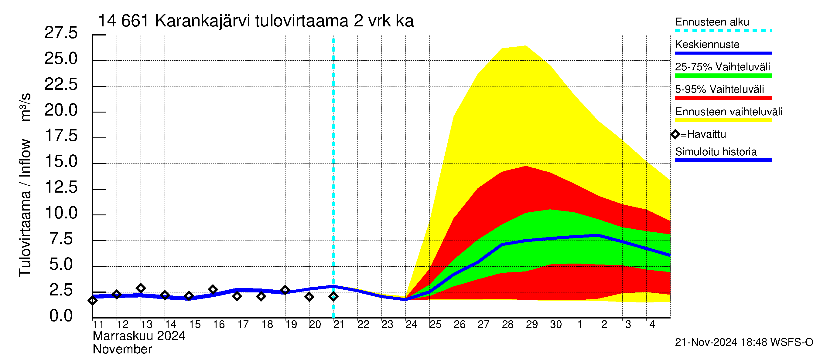 Kymijoen vesistöalue - Karankajärvi: Tulovirtaama (usean vuorokauden liukuva keskiarvo) - jakaumaennuste