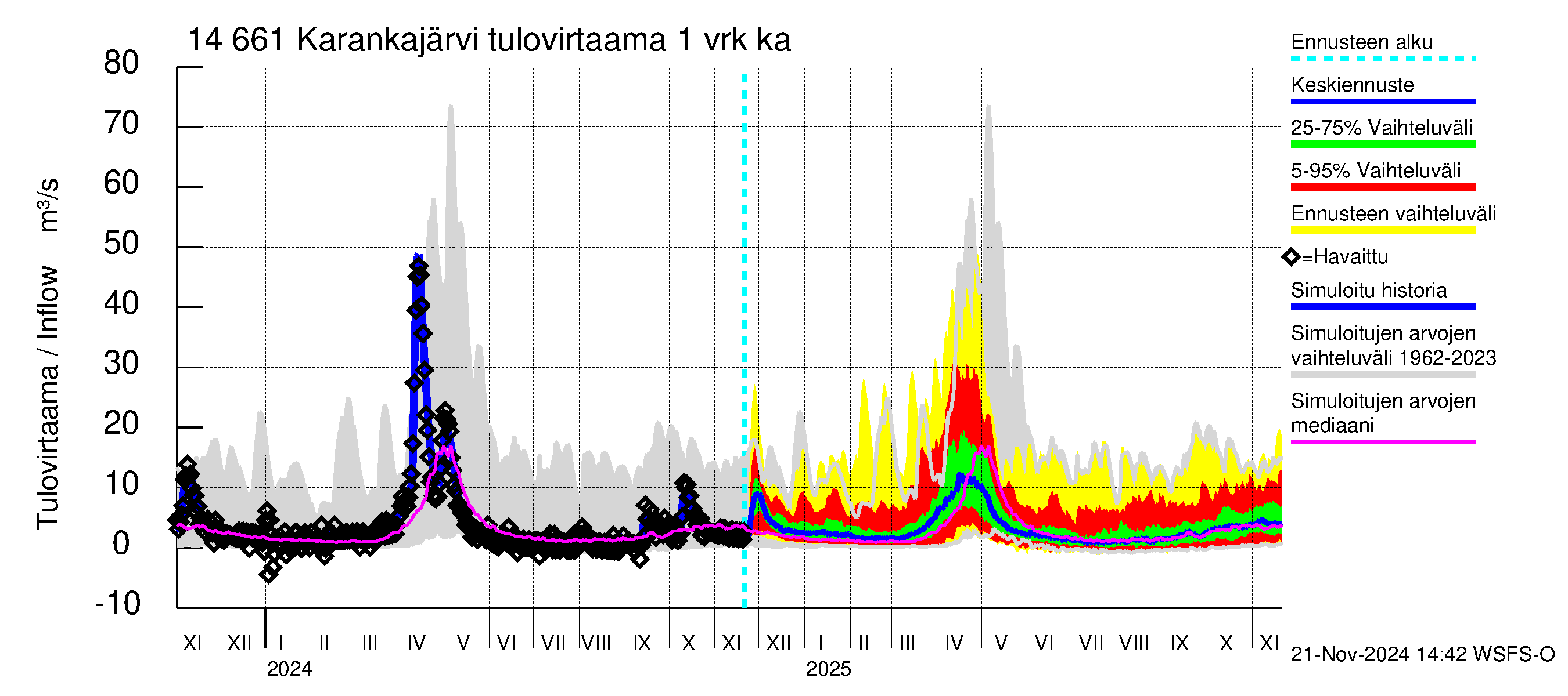 Kymijoen vesistöalue - Karankajärvi: Tulovirtaama - jakaumaennuste