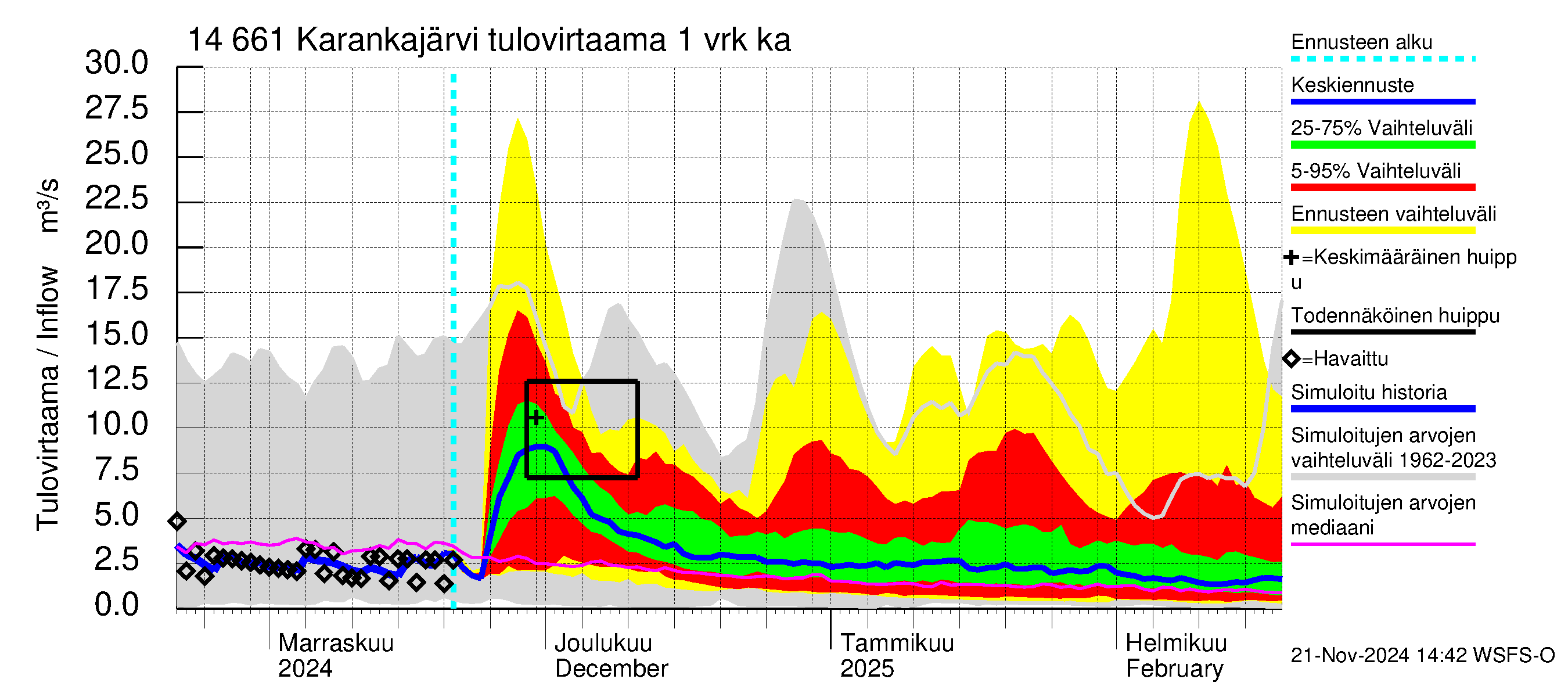 Kymijoen vesistöalue - Karankajärvi: Tulovirtaama - jakaumaennuste