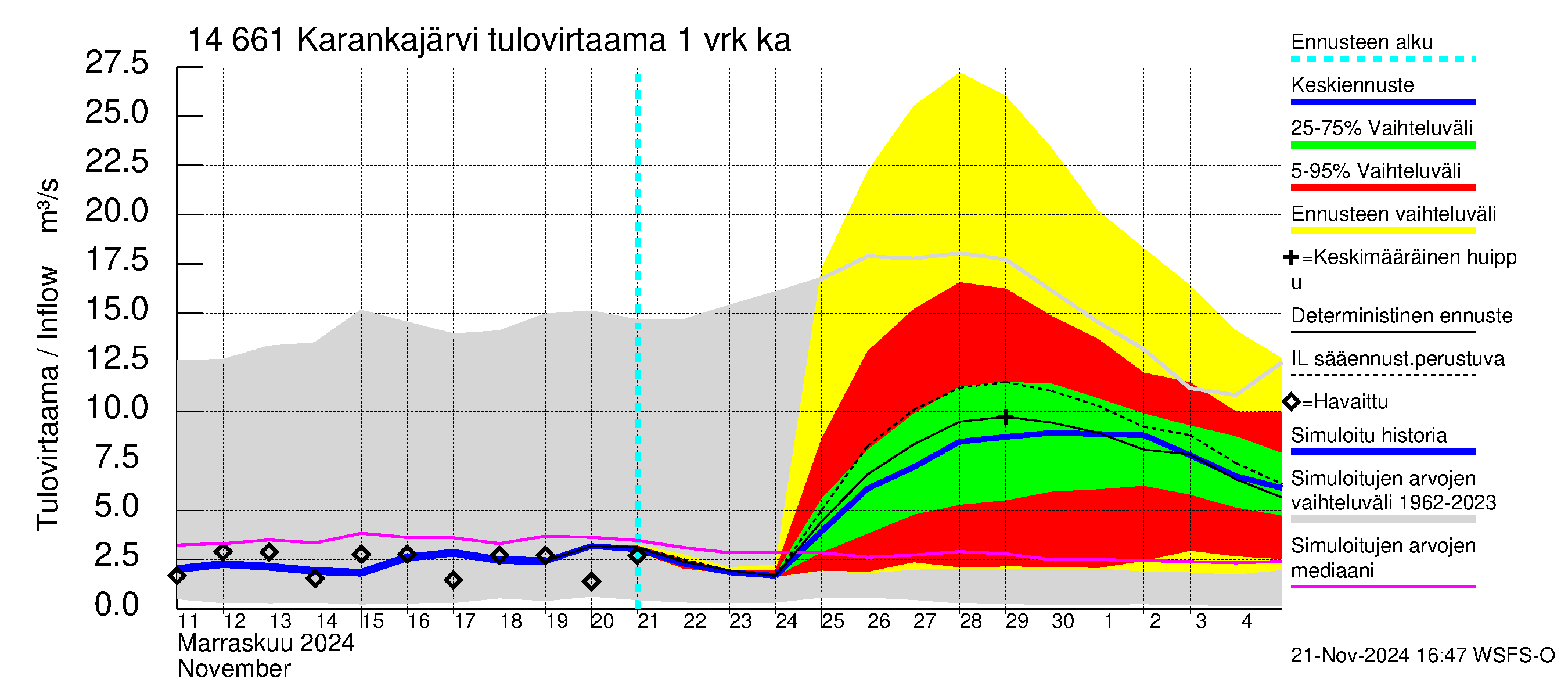 Kymijoen vesistöalue - Karankajärvi: Tulovirtaama - jakaumaennuste