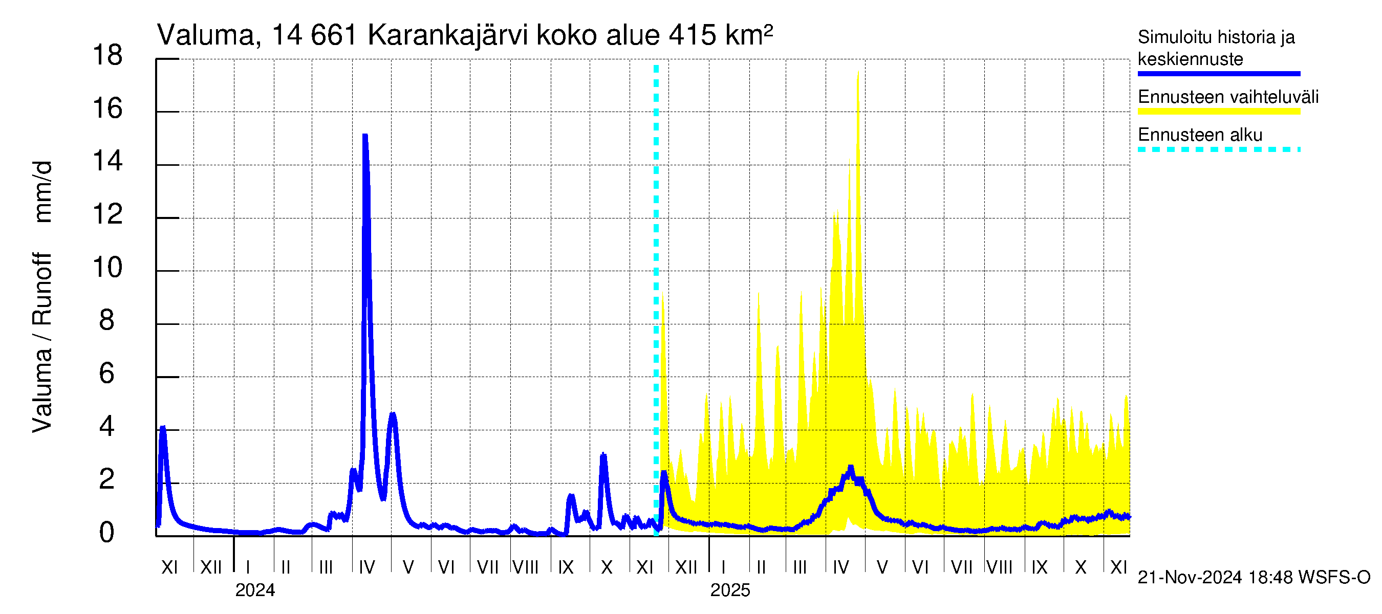 Kymijoen vesistöalue - Karankajärvi: Valuma