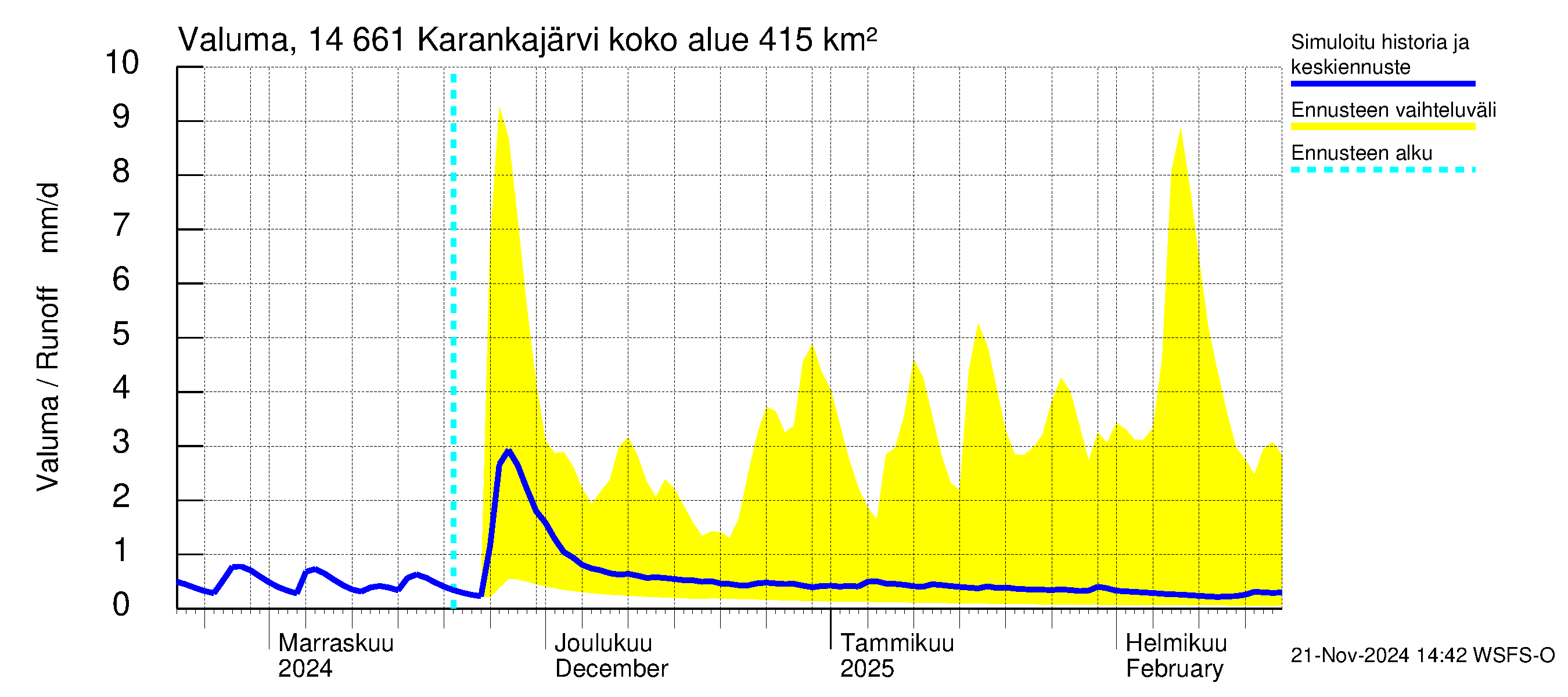 Kymijoen vesistöalue - Karankajärvi: Valuma