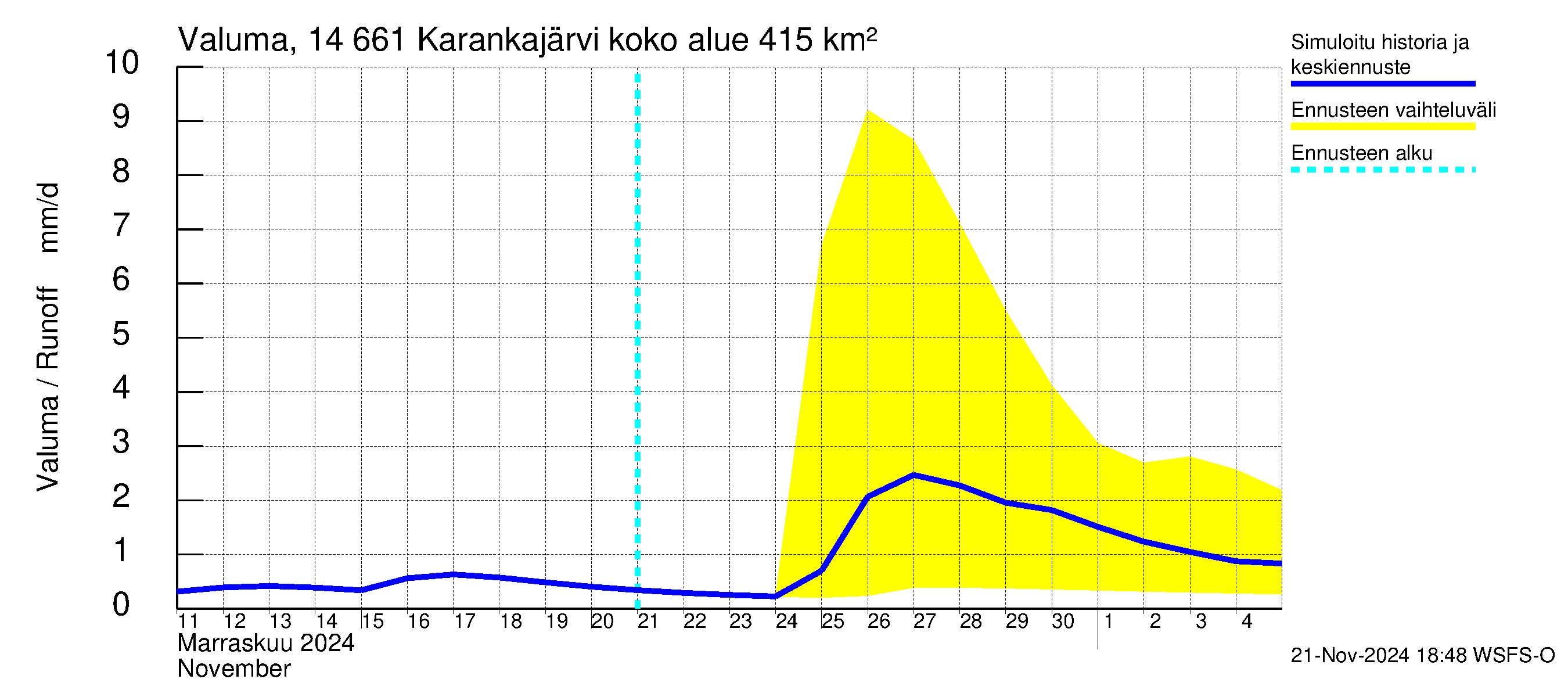 Kymijoen vesistöalue - Karankajärvi: Valuma