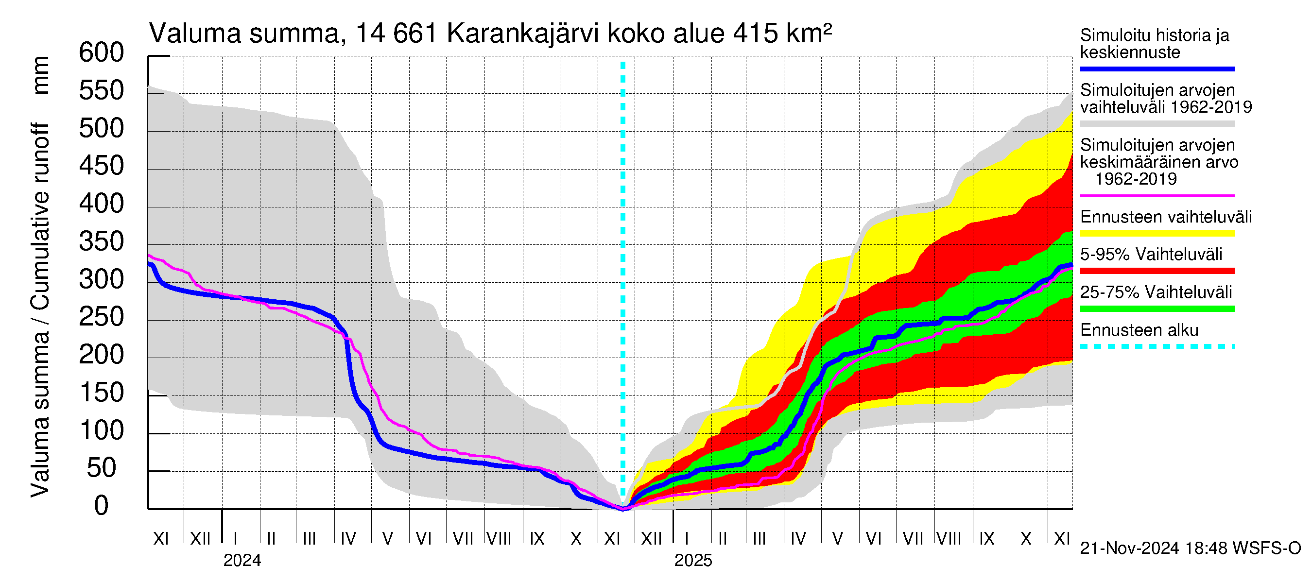 Kymijoen vesistöalue - Karankajärvi: Valuma - summa