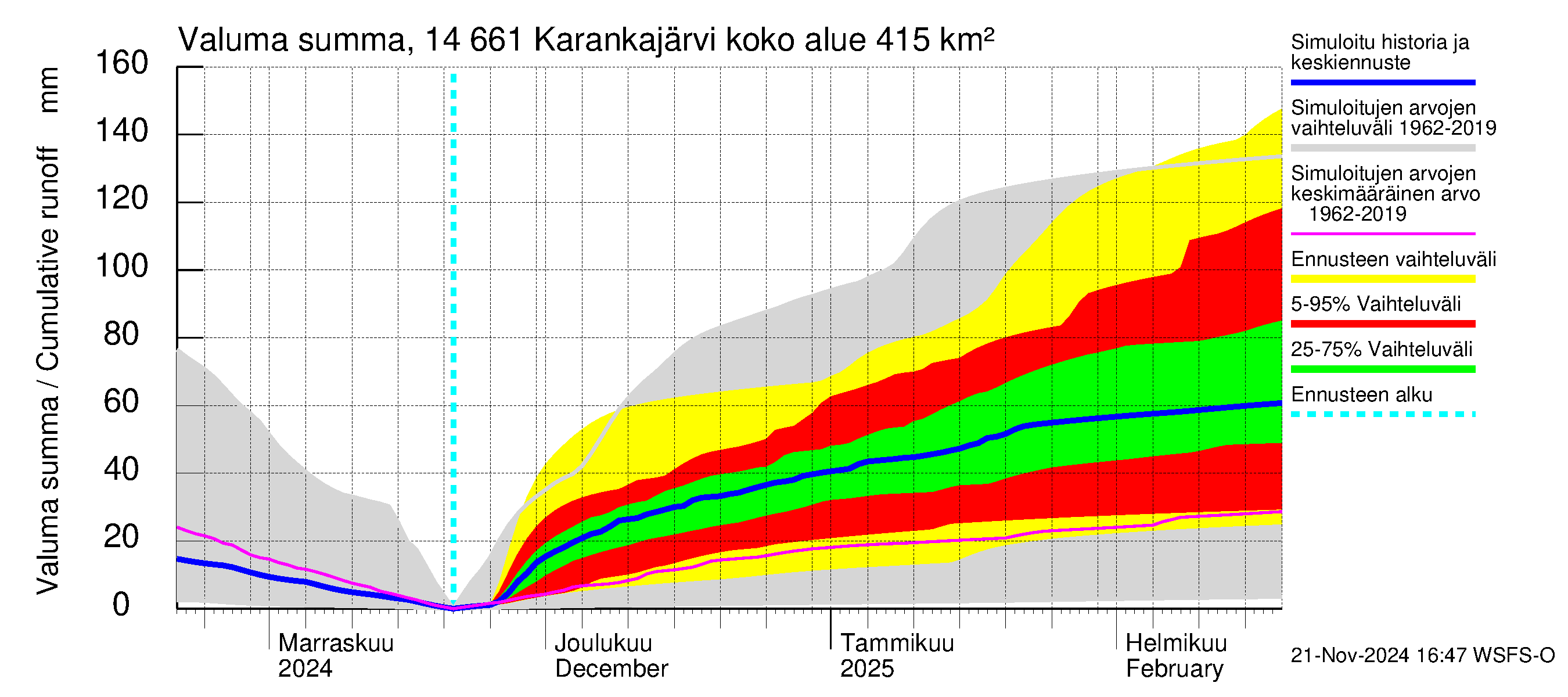 Kymijoen vesistöalue - Karankajärvi: Valuma - summa