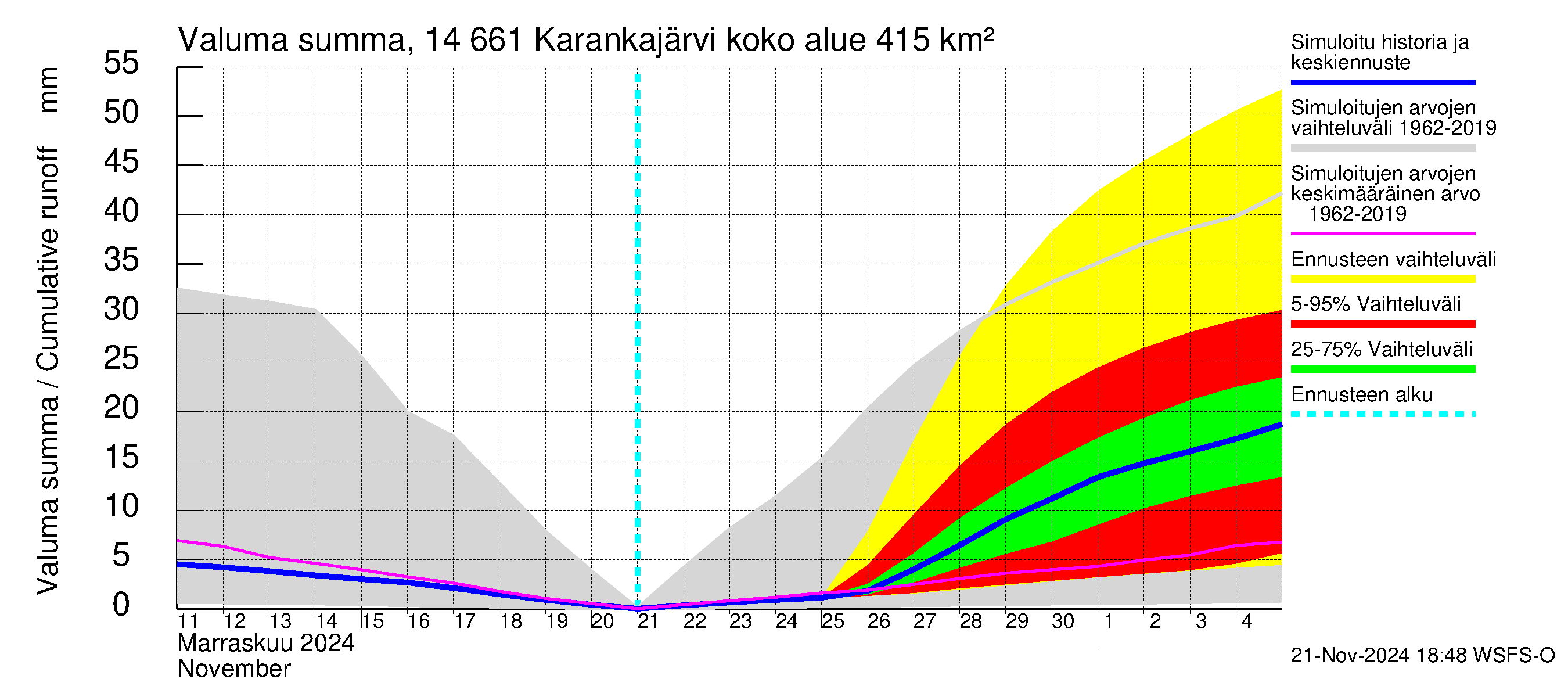 Kymijoen vesistöalue - Karankajärvi: Valuma - summa