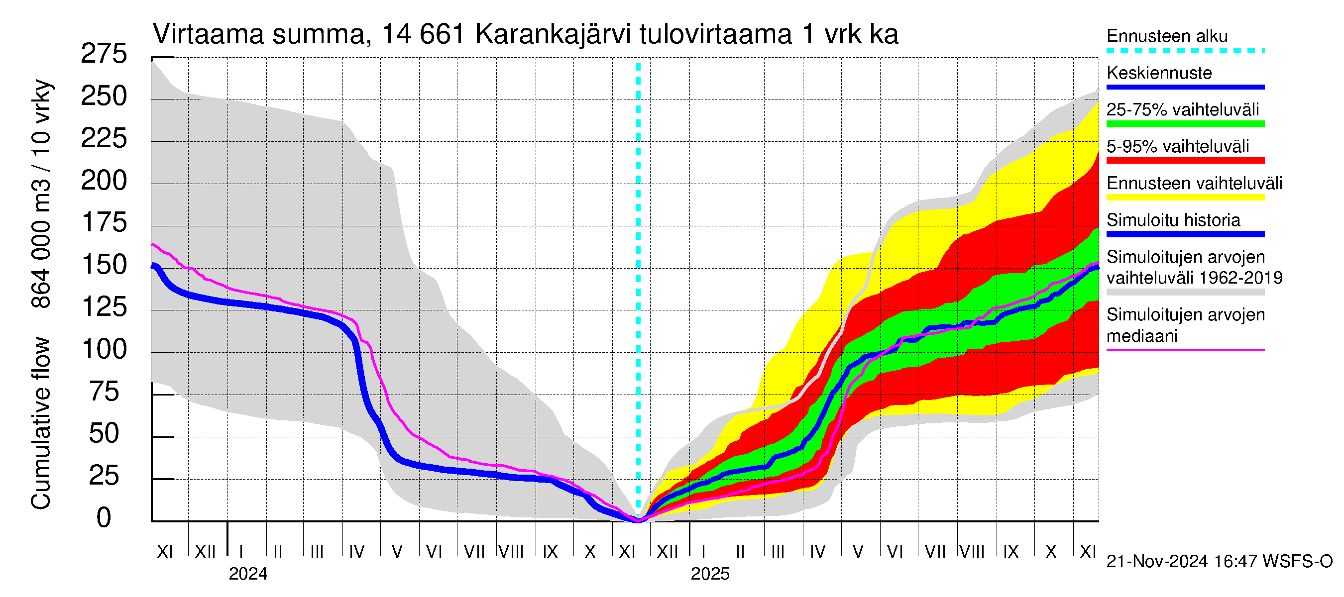 Kymijoen vesistöalue - Karankajärvi: Tulovirtaama - summa