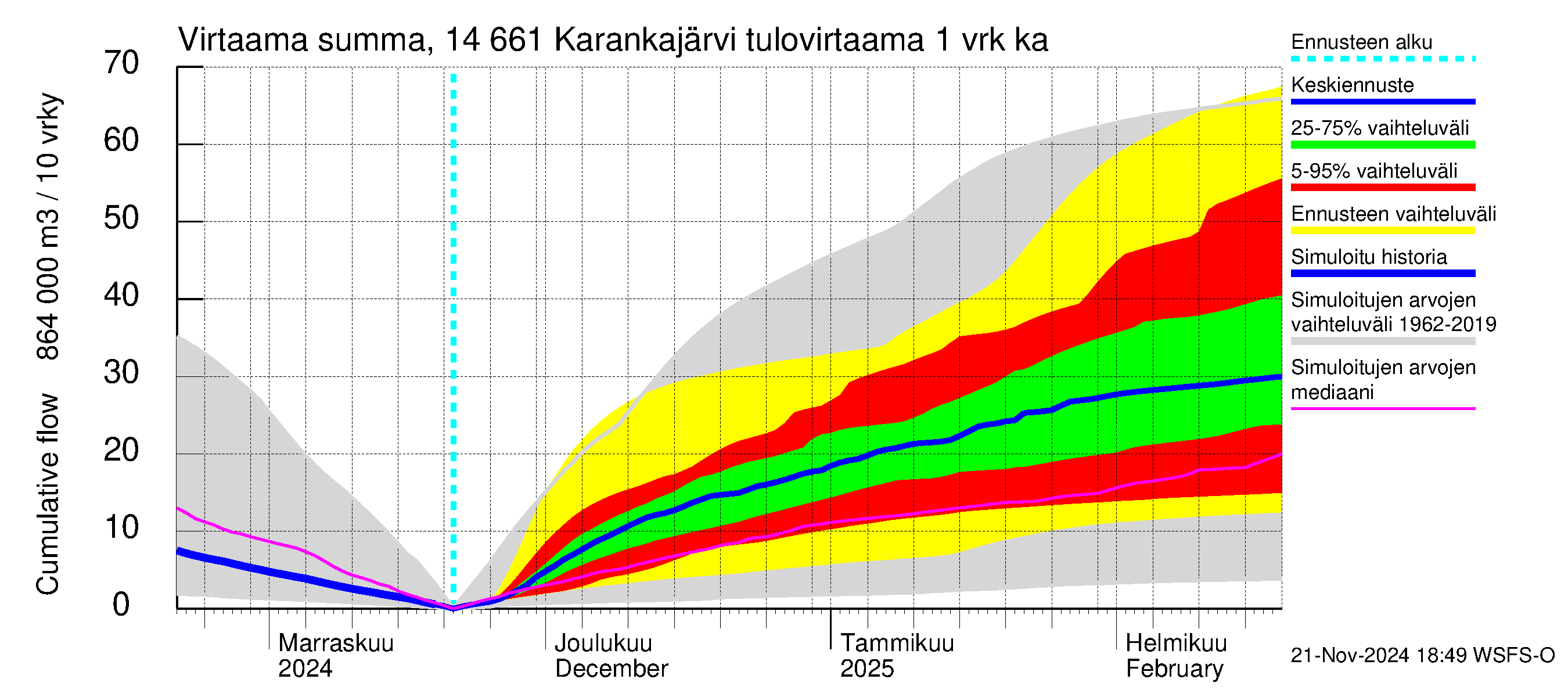 Kymijoen vesistöalue - Karankajärvi: Tulovirtaama - summa