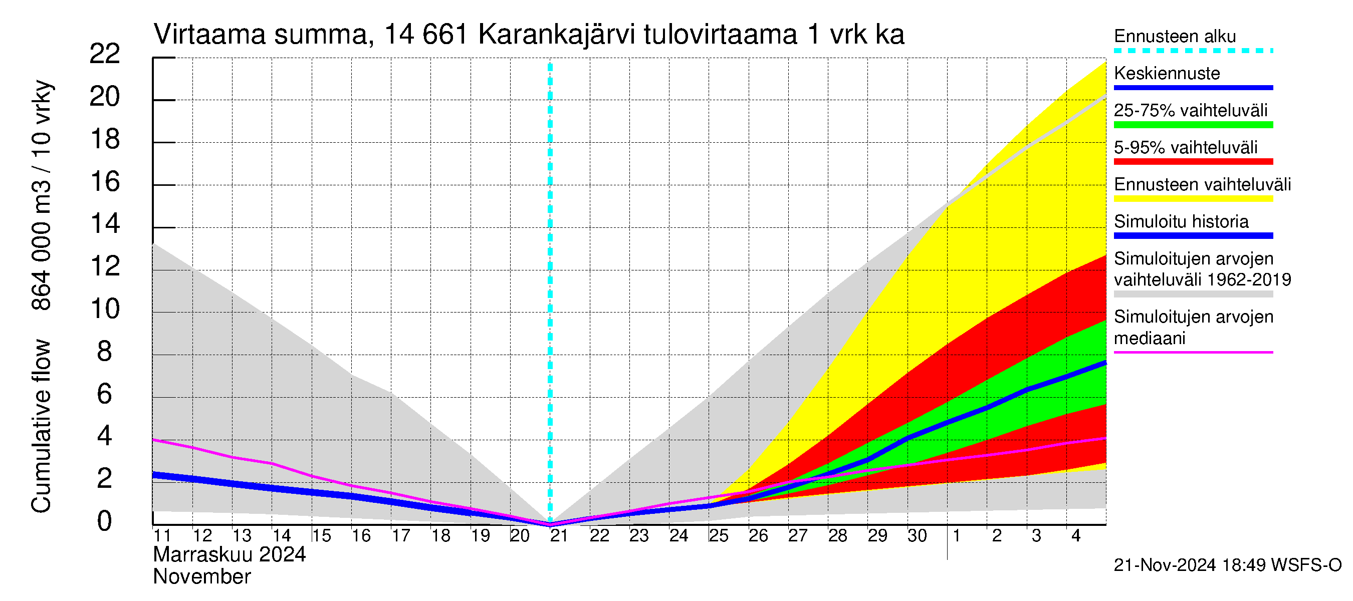 Kymijoen vesistöalue - Karankajärvi: Tulovirtaama - summa