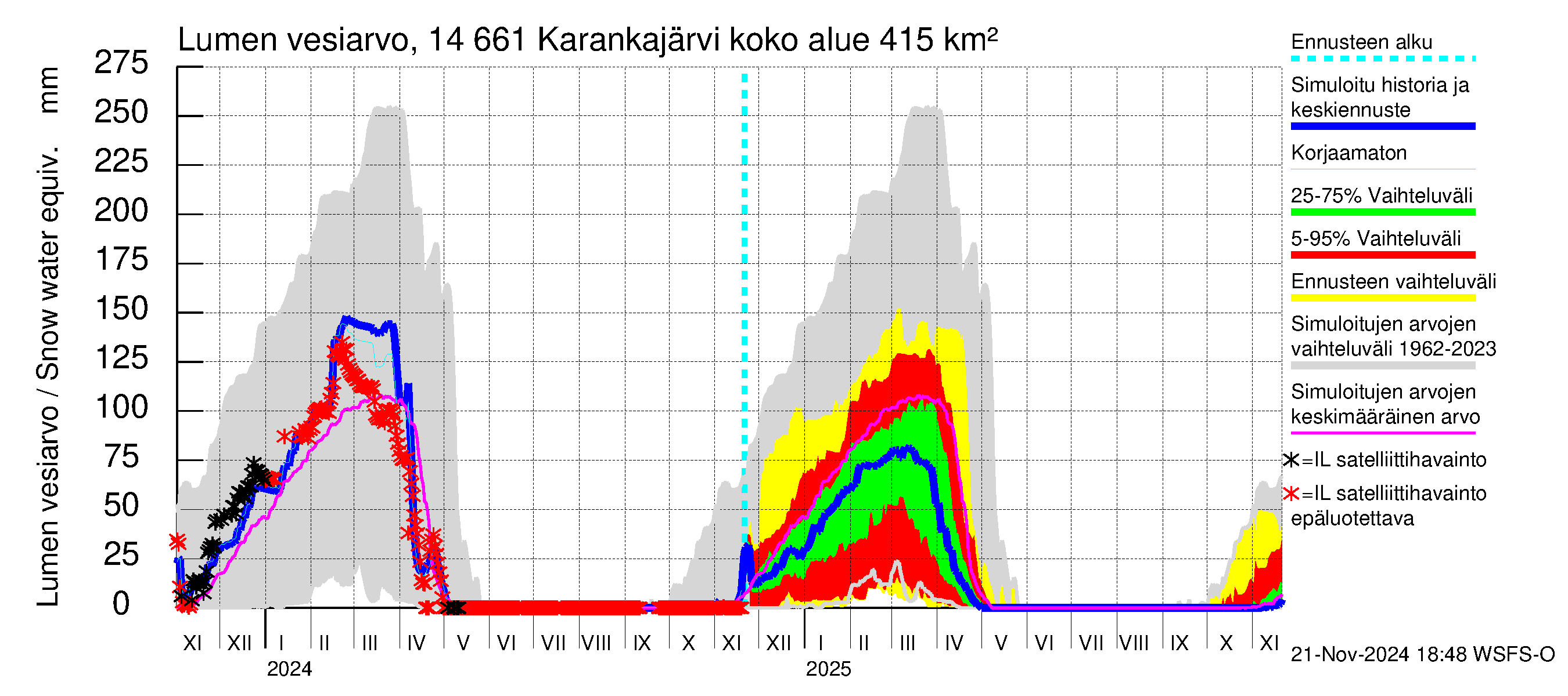 Kymijoen vesistöalue - Karankajärvi: Lumen vesiarvo