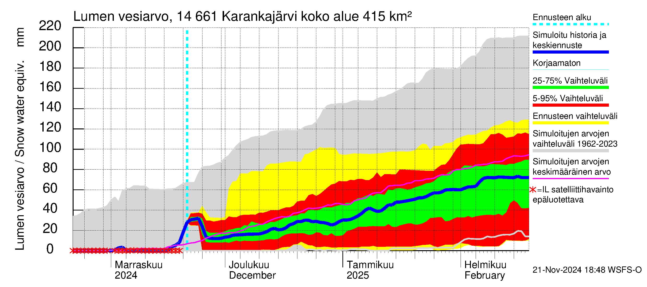 Kymijoen vesistöalue - Karankajärvi: Lumen vesiarvo