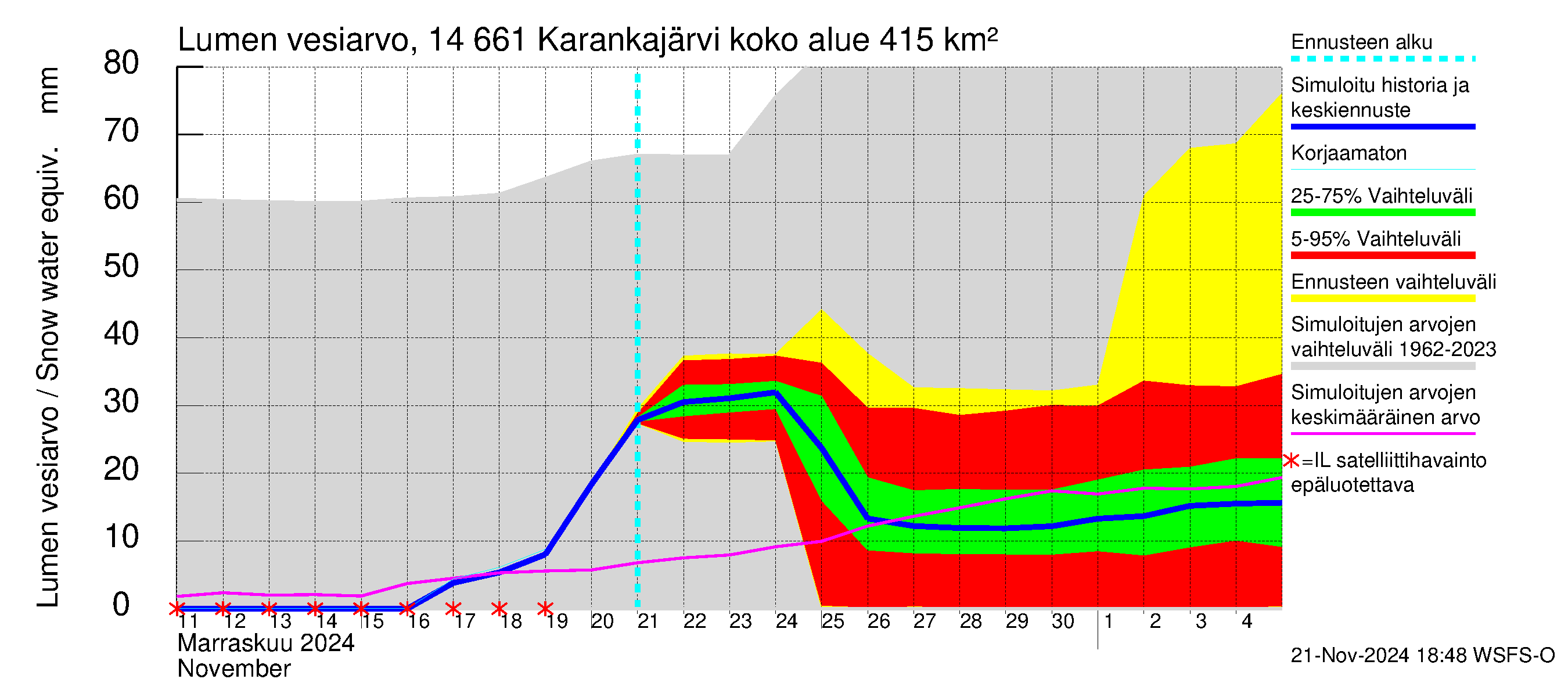 Kymijoen vesistöalue - Karankajärvi: Lumen vesiarvo