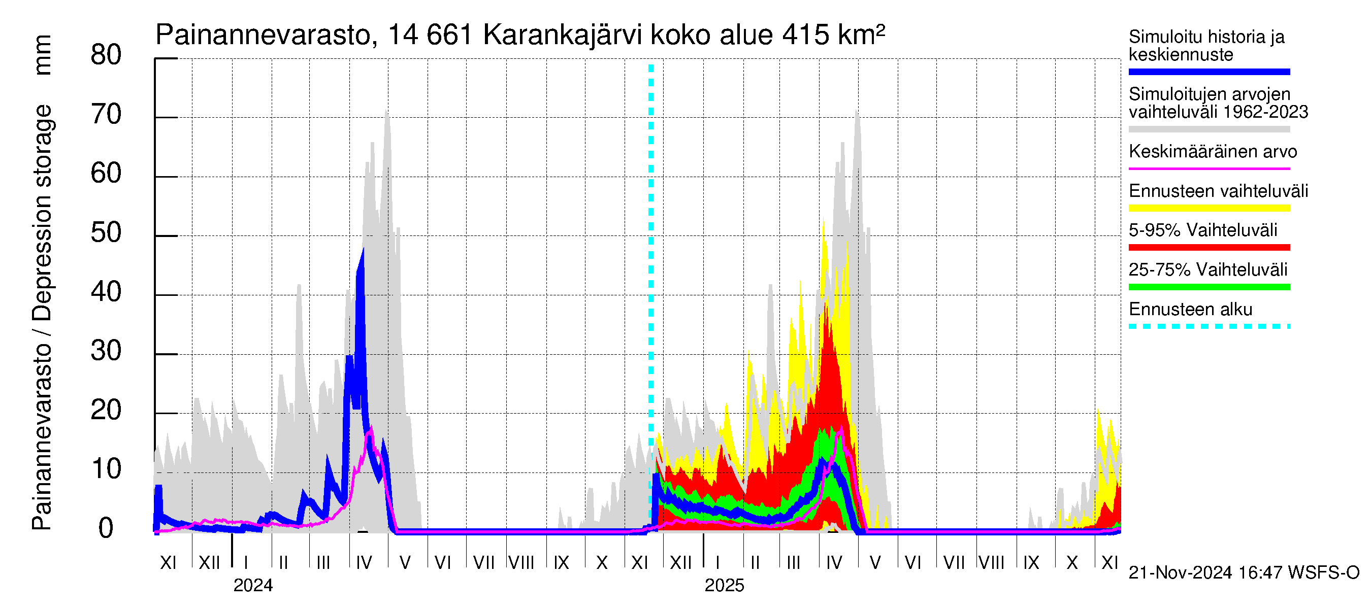 Kymijoen vesistöalue - Karankajärvi: Painannevarasto