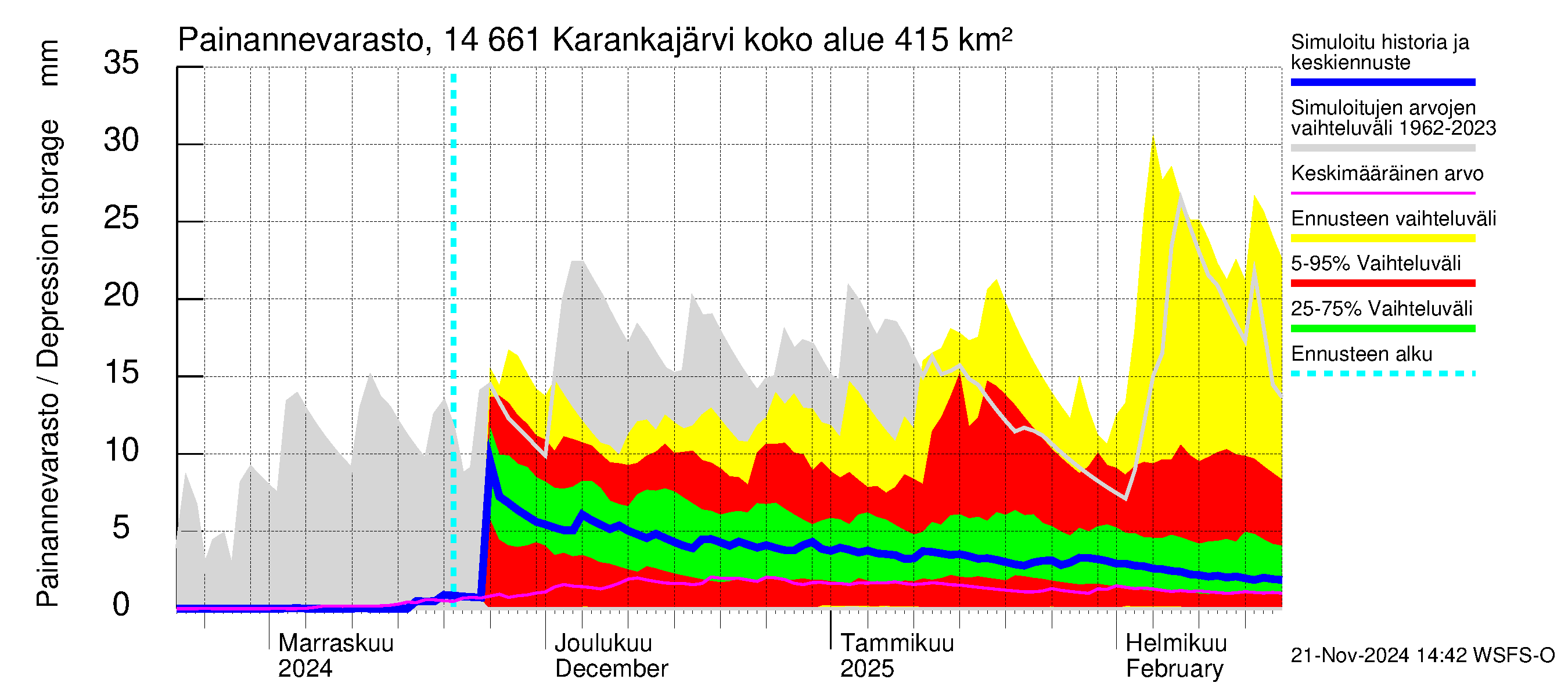 Kymijoen vesistöalue - Karankajärvi: Painannevarasto