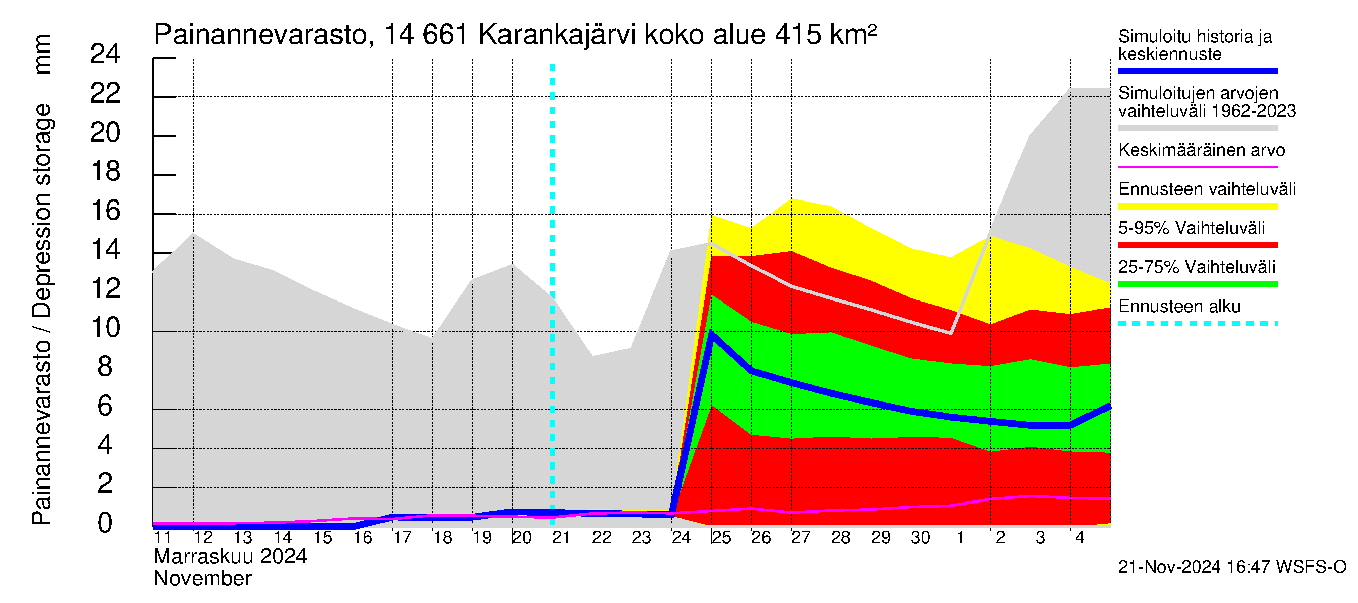 Kymijoen vesistöalue - Karankajärvi: Painannevarasto