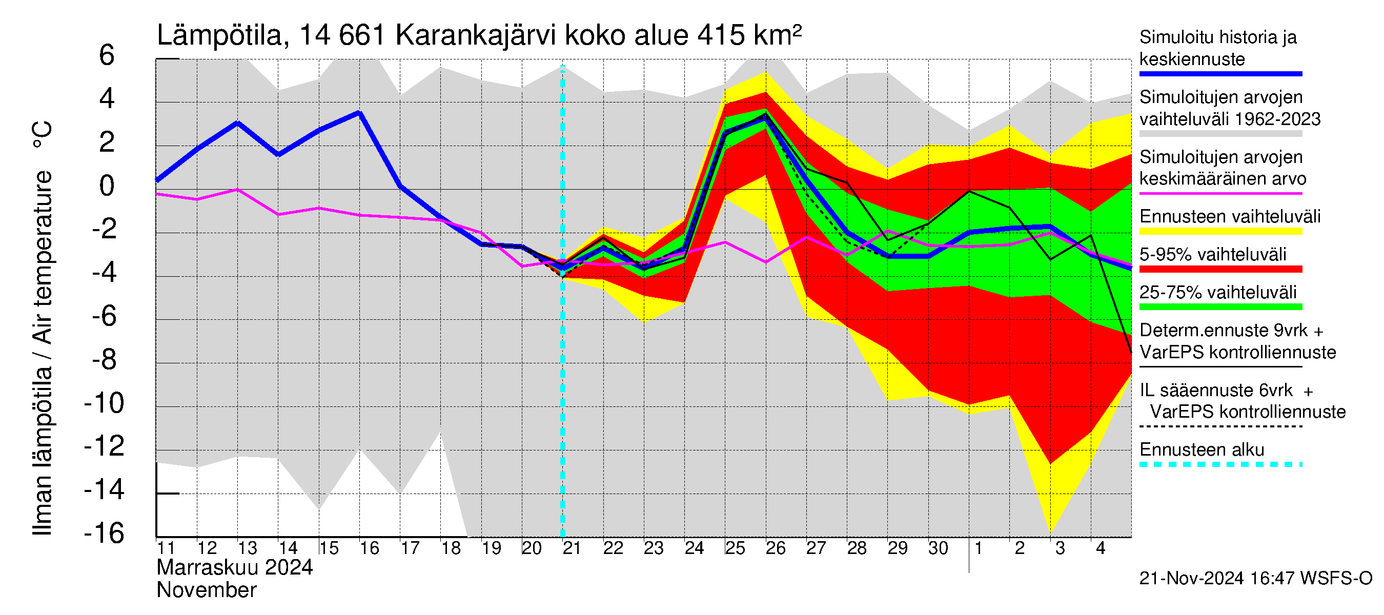 Kymijoen vesistöalue - Karankajärvi: Ilman lämpötila