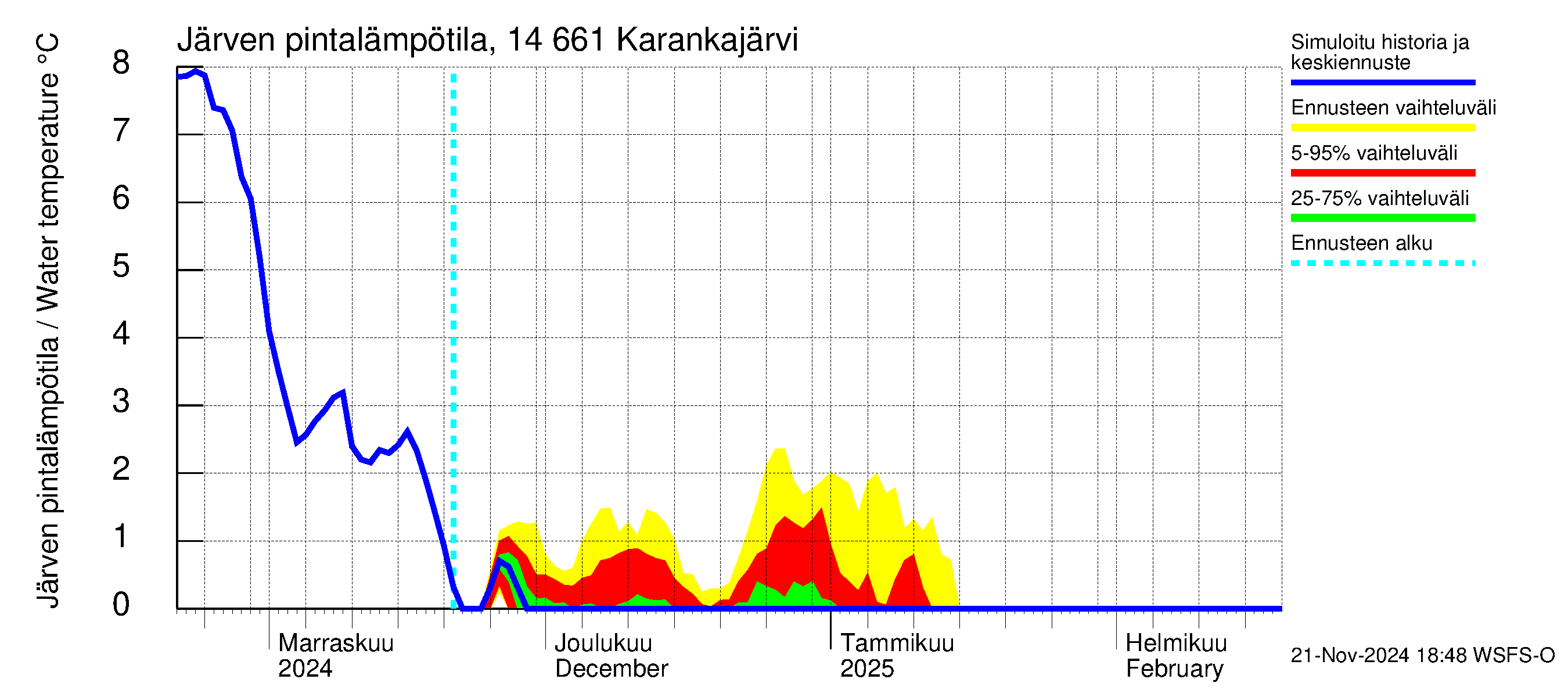 Kymijoen vesistöalue - Karankajärvi: Järven pintalämpötila