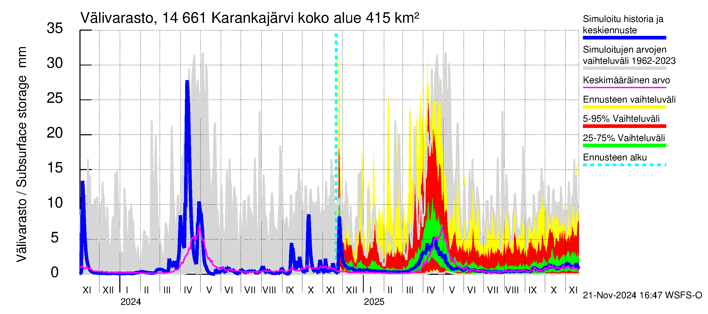 Kymijoen vesistöalue - Karankajärvi: Välivarasto