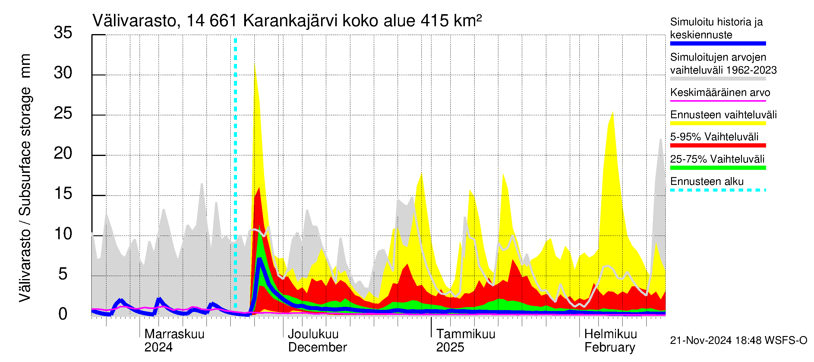 Kymijoen vesistöalue - Karankajärvi: Välivarasto