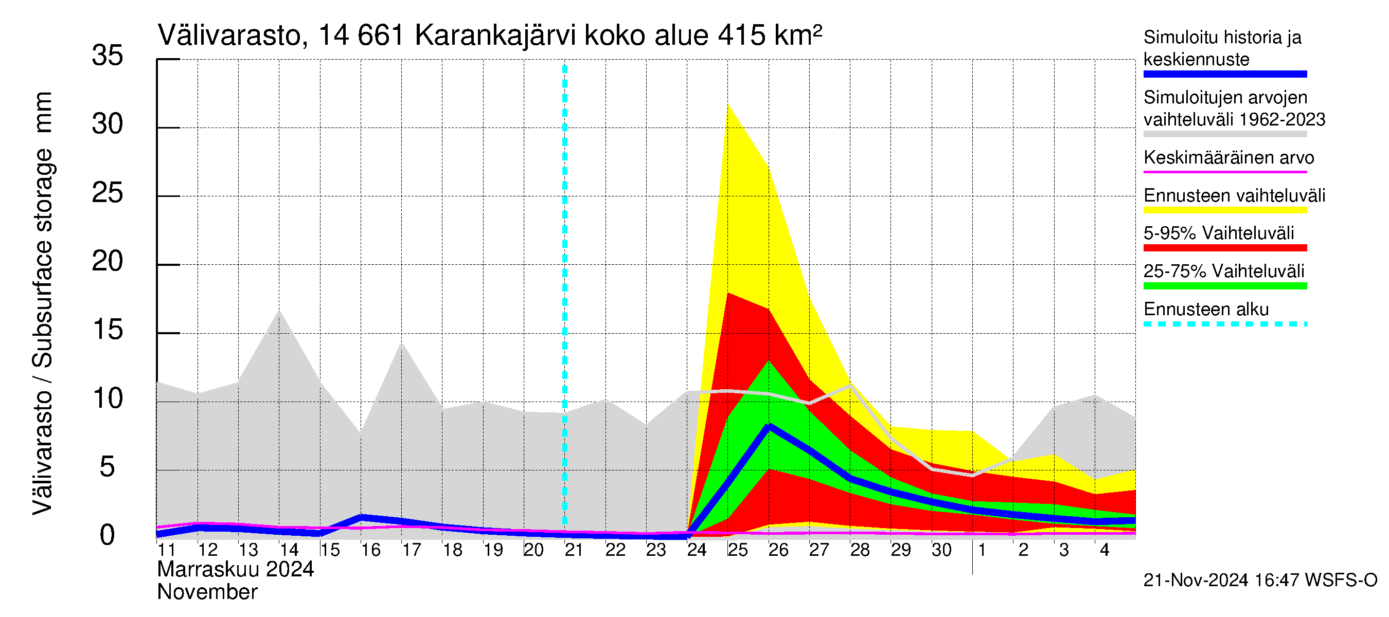 Kymijoen vesistöalue - Karankajärvi: Välivarasto