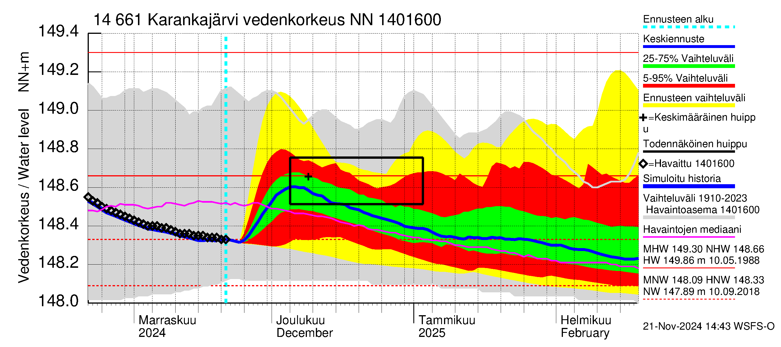 Kymijoen vesistöalue - Karankajärvi: Vedenkorkeus - jakaumaennuste