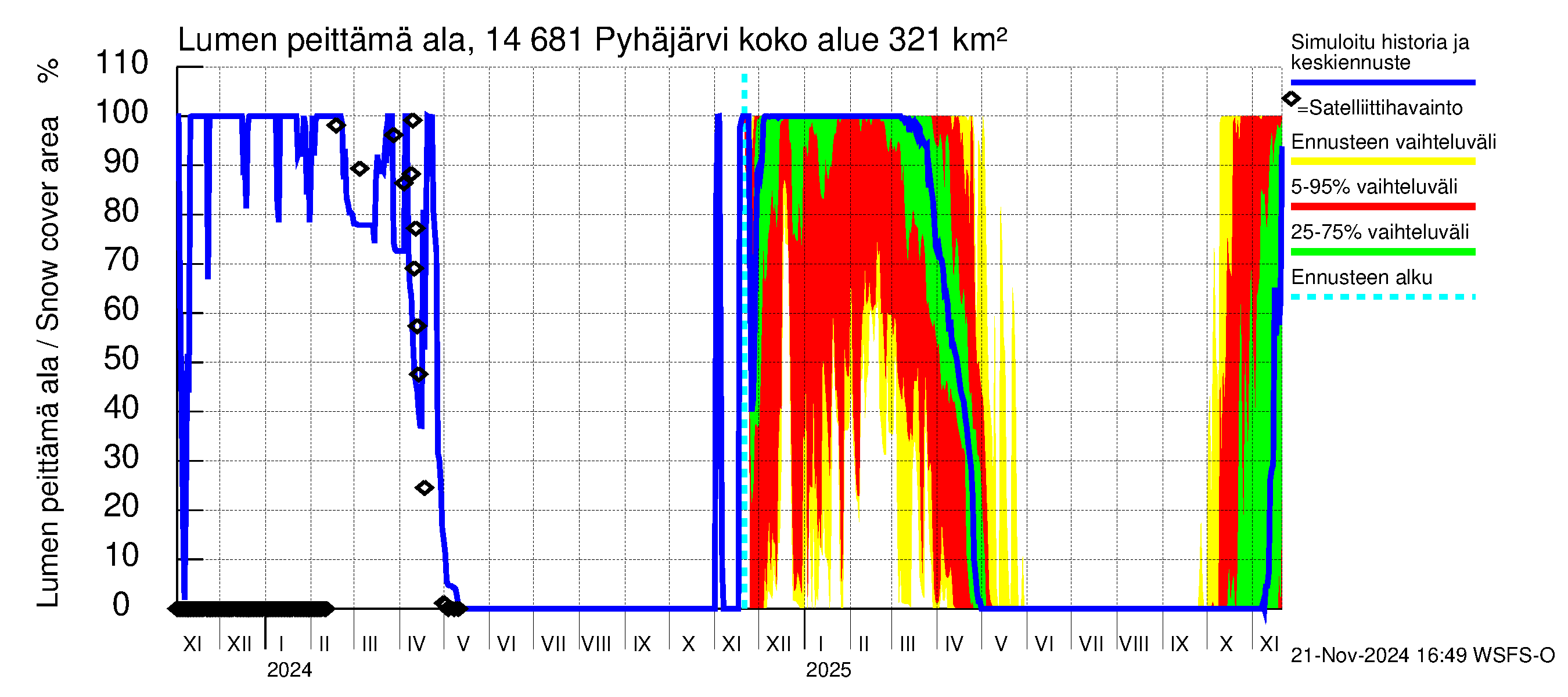 Kymijoen vesistöalue - Pyhäjärvi: Lumen peittämä ala