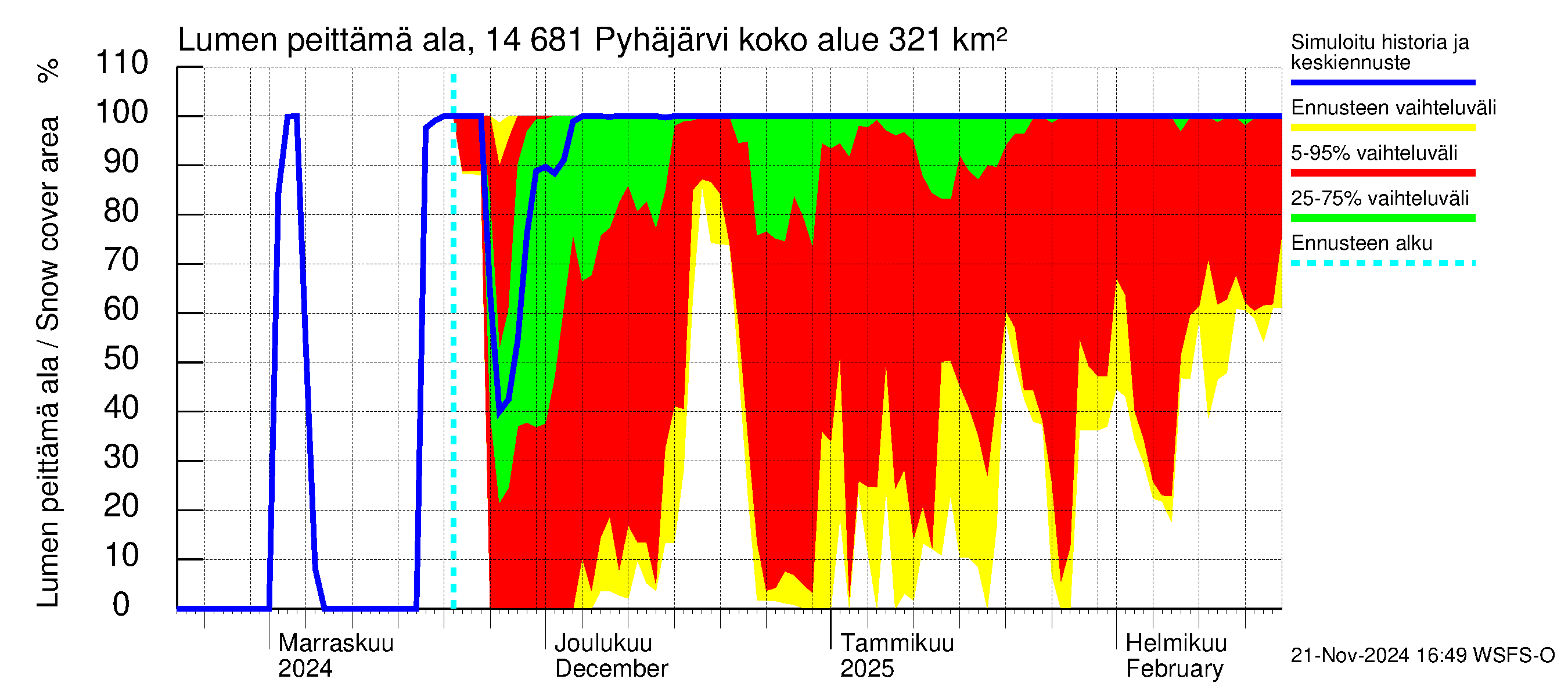 Kymijoen vesistöalue - Pyhäjärvi: Lumen peittämä ala