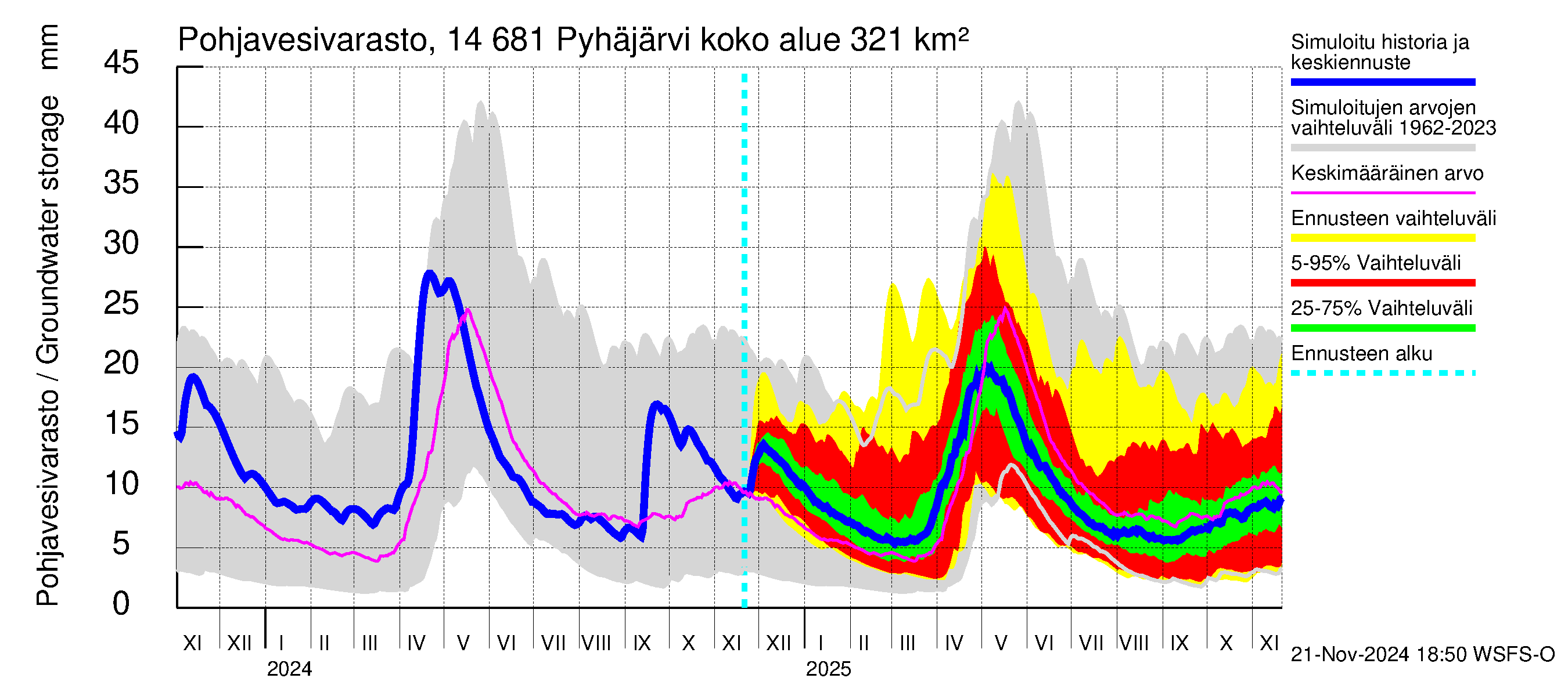 Kymijoen vesistöalue - Pyhäjärvi: Pohjavesivarasto