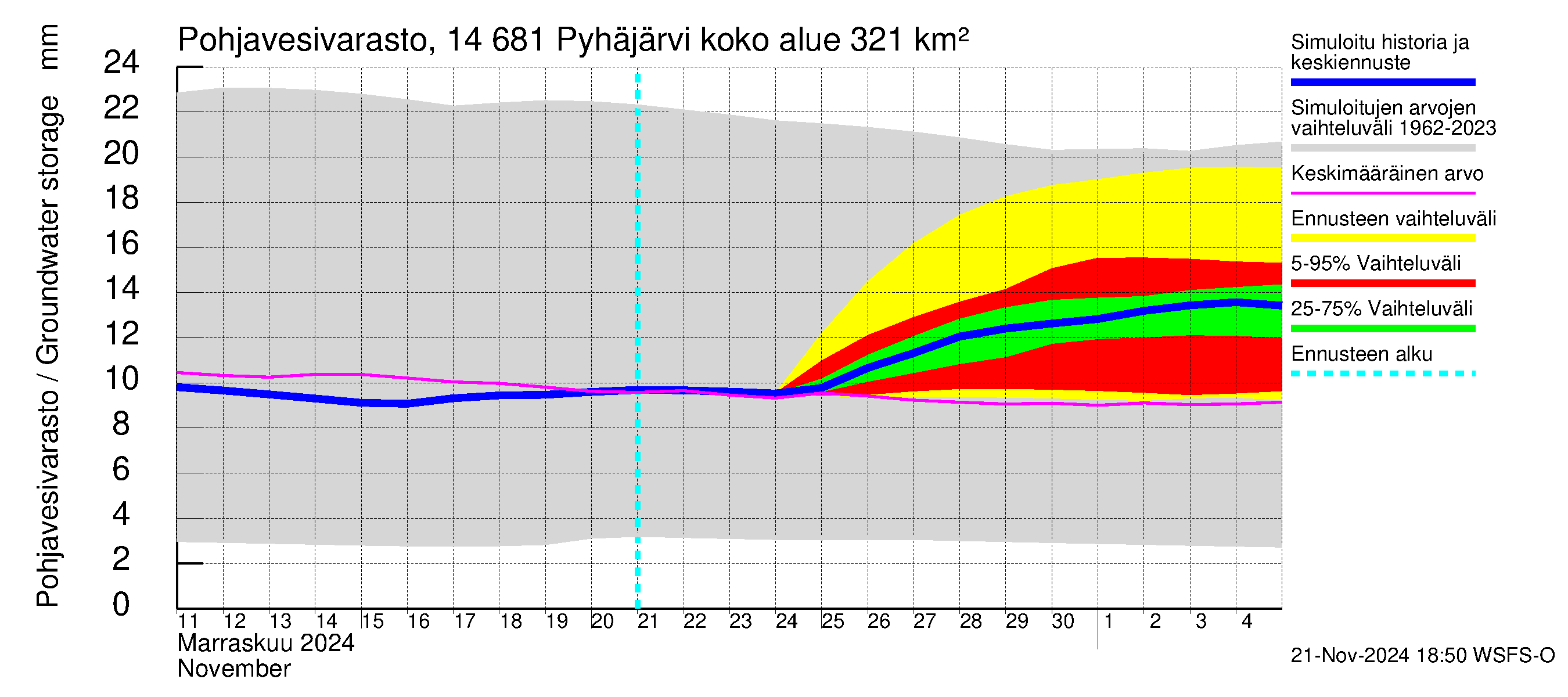 Kymijoen vesistöalue - Pyhäjärvi: Pohjavesivarasto